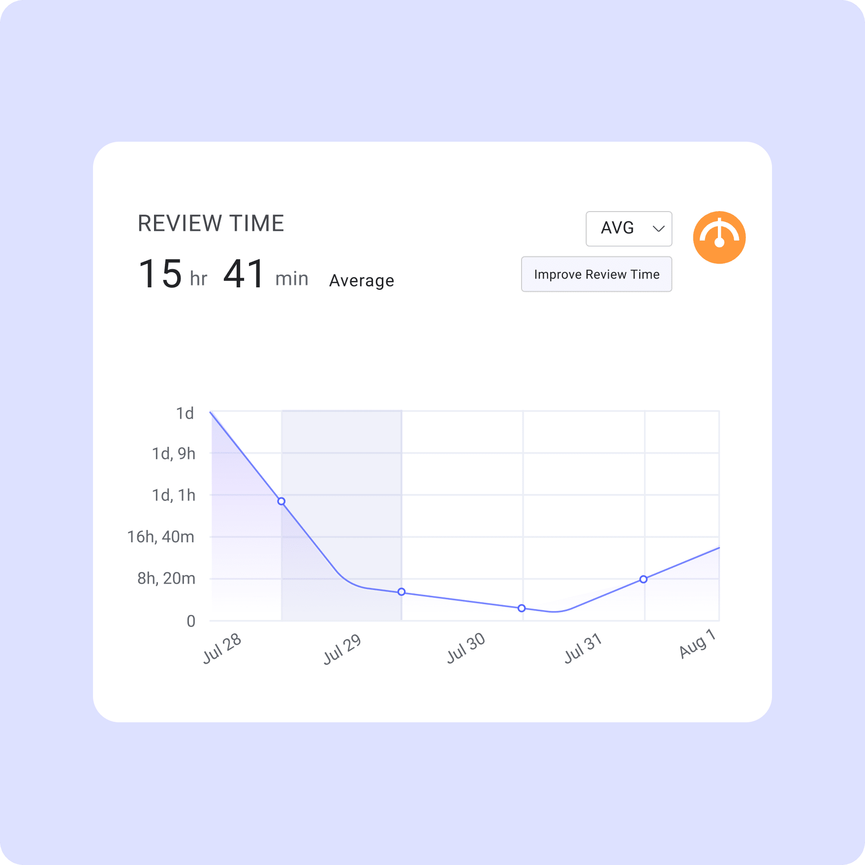 Chart showing average review time