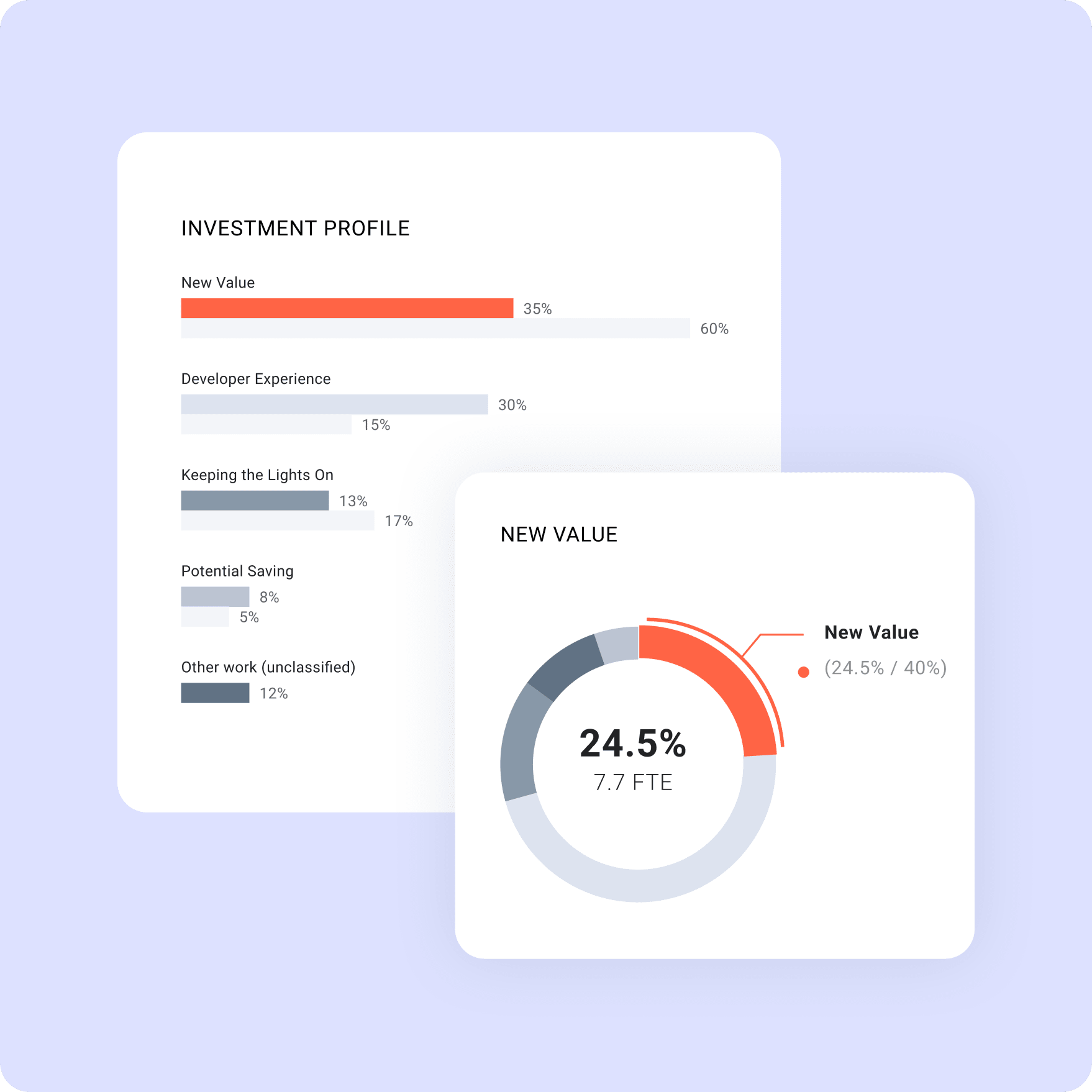 Charts showing Investment Profile and New Value.