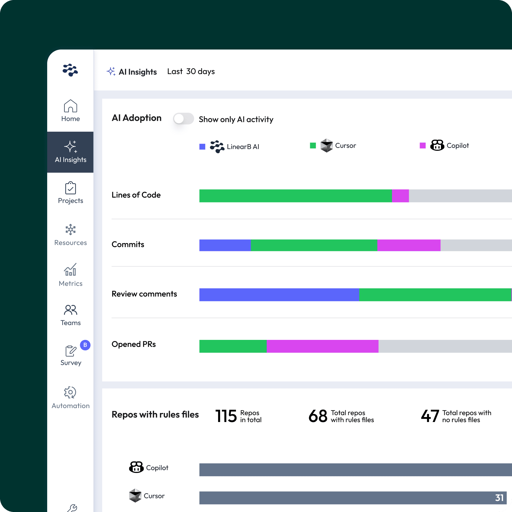 Measure AI Adoption Dashboard overview