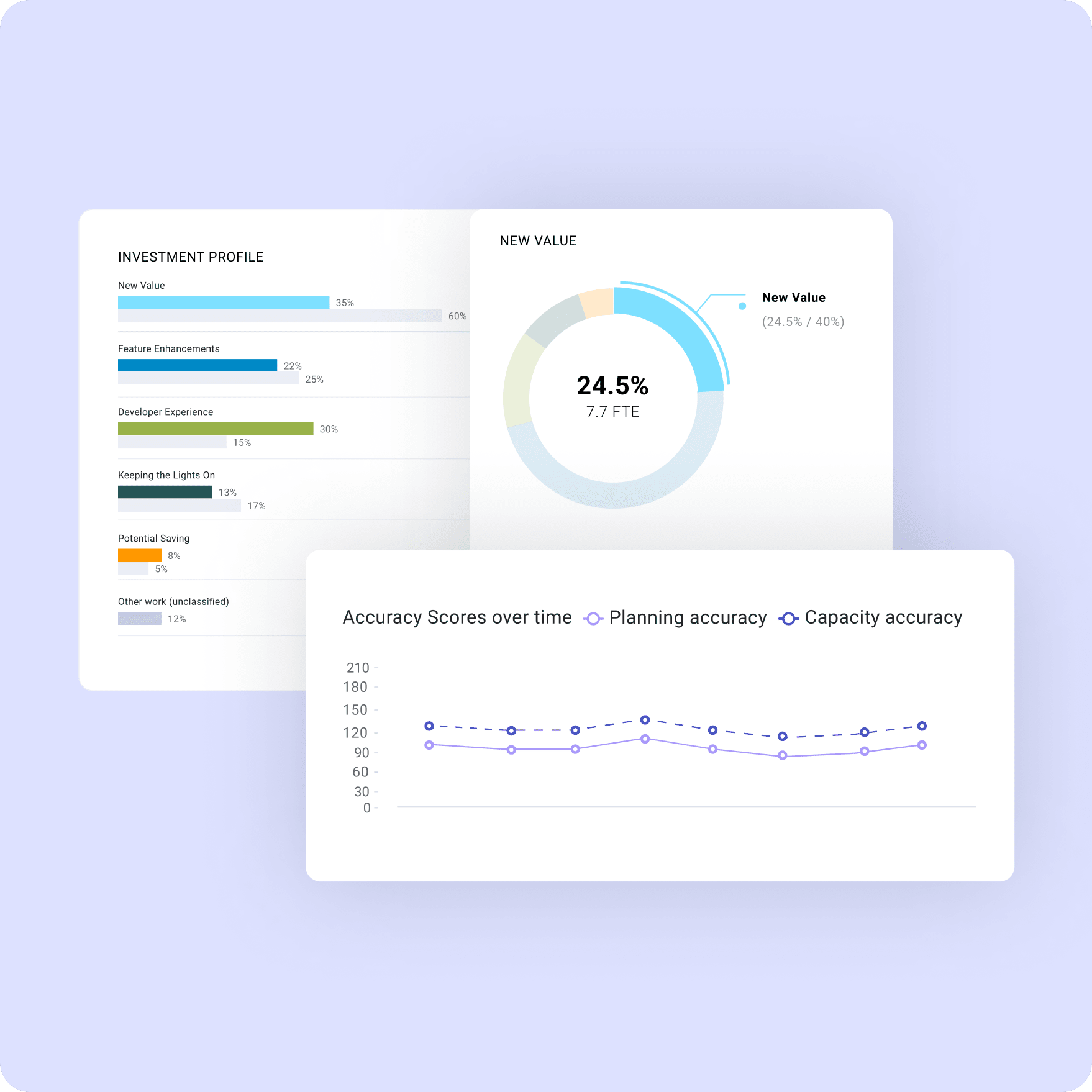 Investment Profile, New Value. Accuracy Scores over time. Planning accuracy vs. Capacity Accuracy.