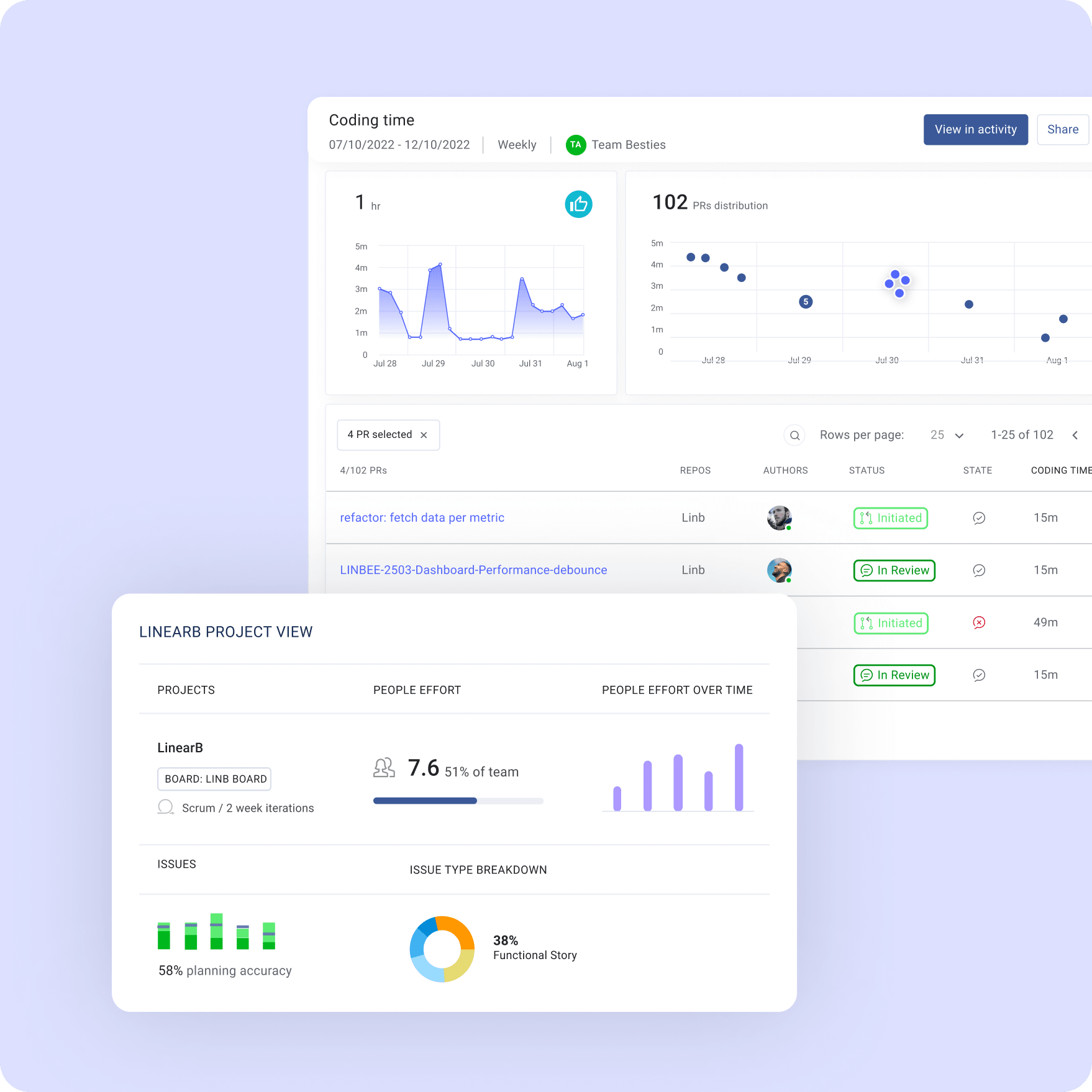 LinearB Project View: Projects, People Effort, Issues.