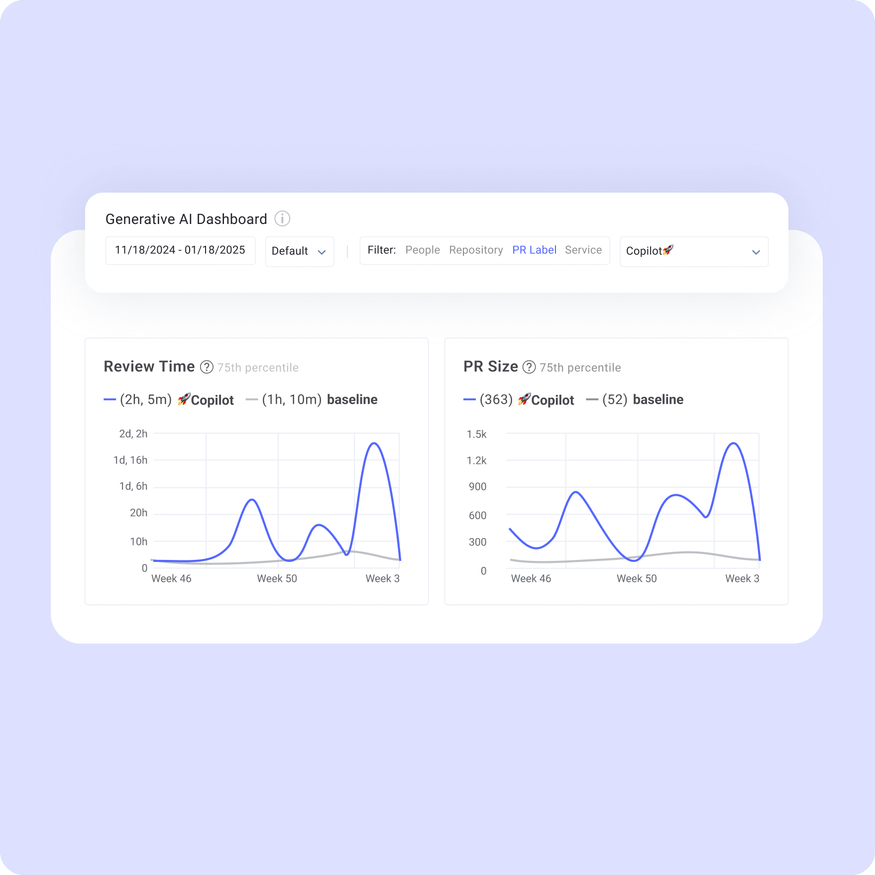 Generative AI Dashboard showing Review Time and PR Size.