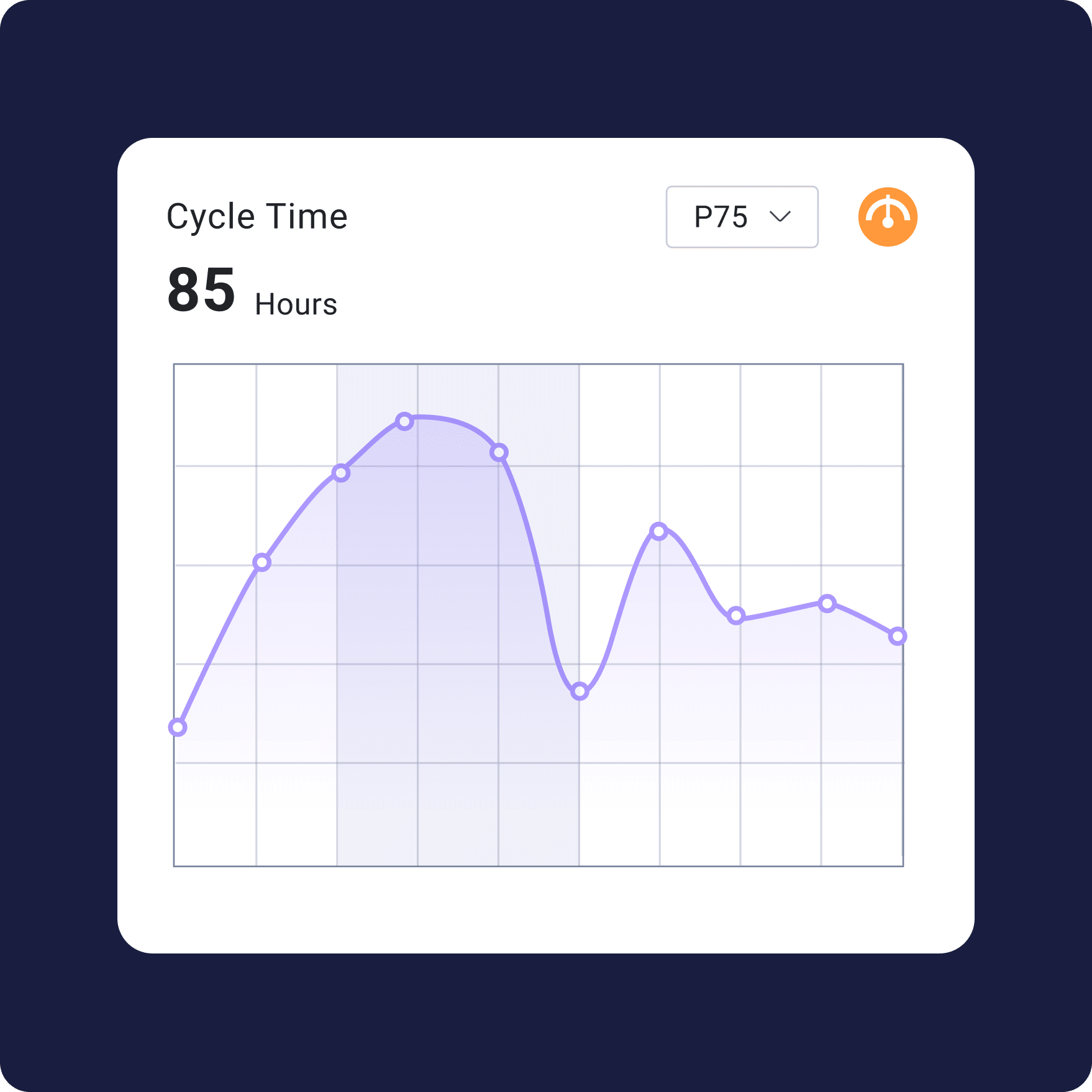 Cycle Time: 85 Hours