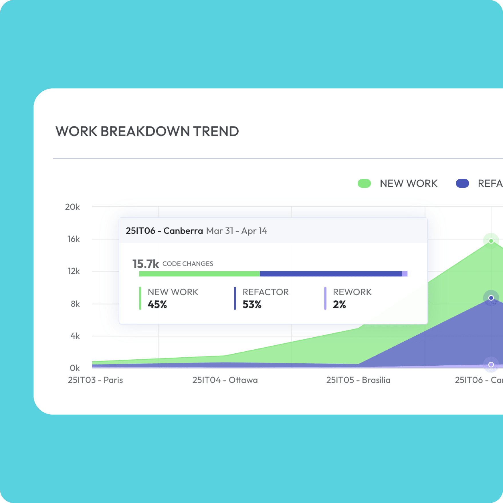 Work breakdown trend