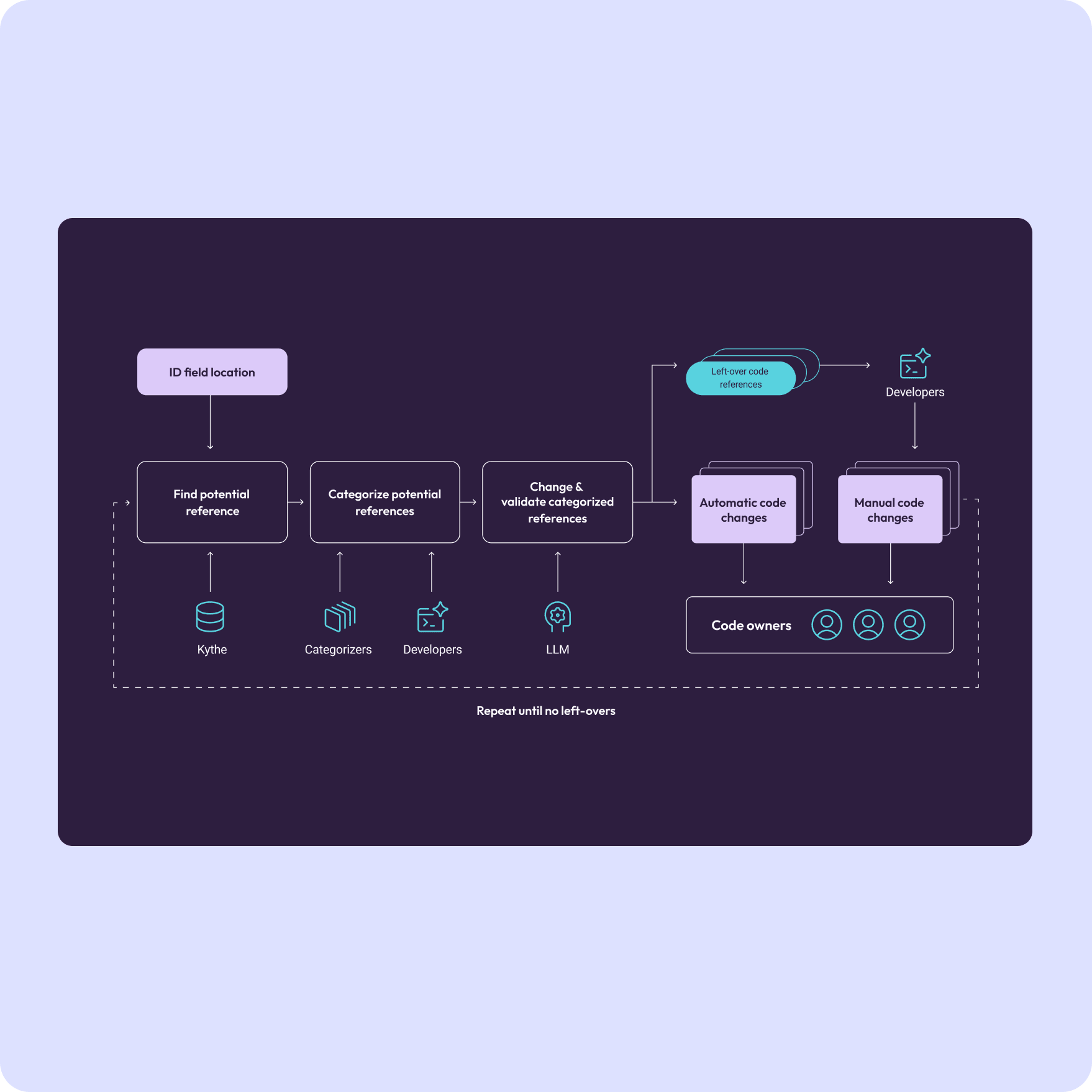 Flowing chart showing how to scale AI workflows
