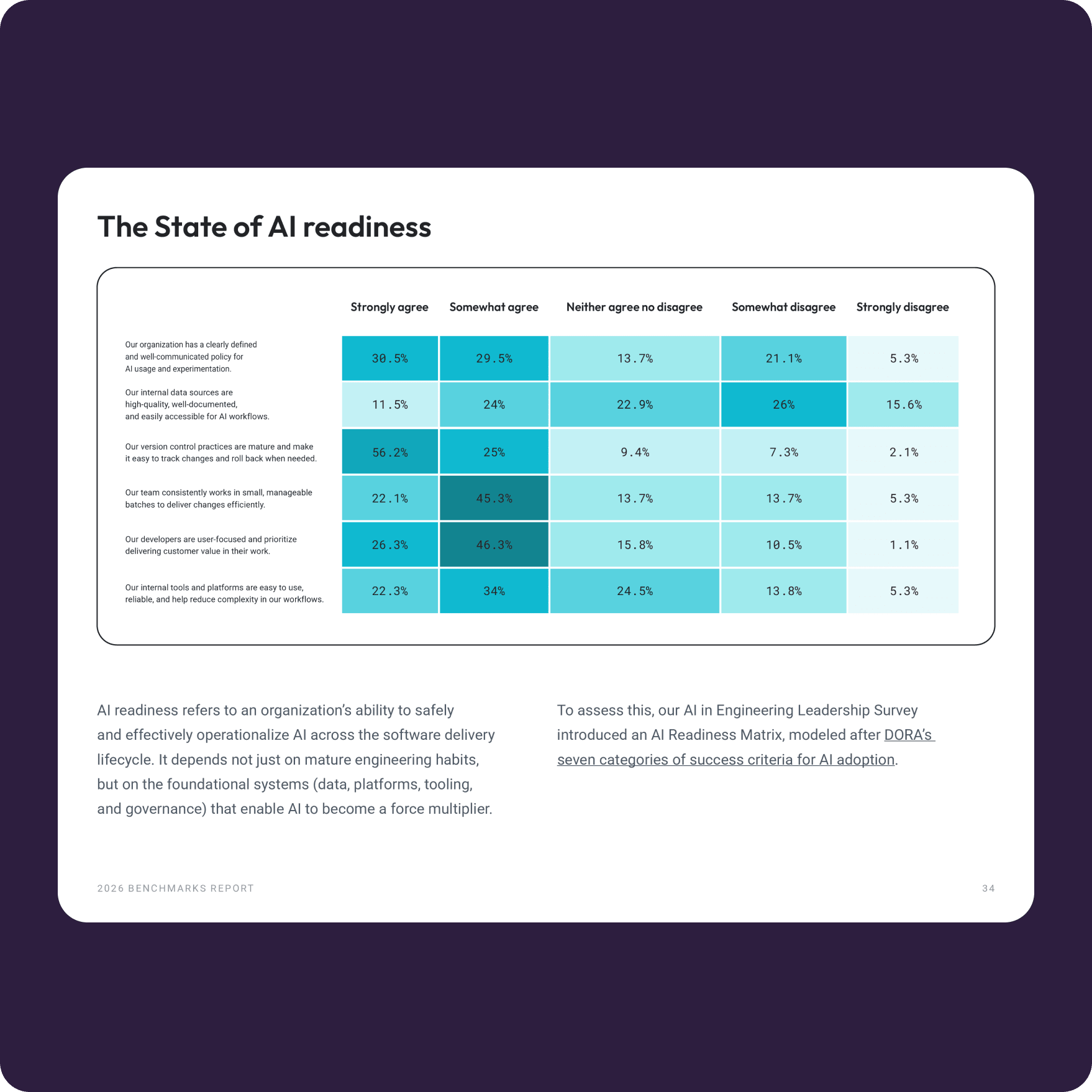 The State of AI readiness