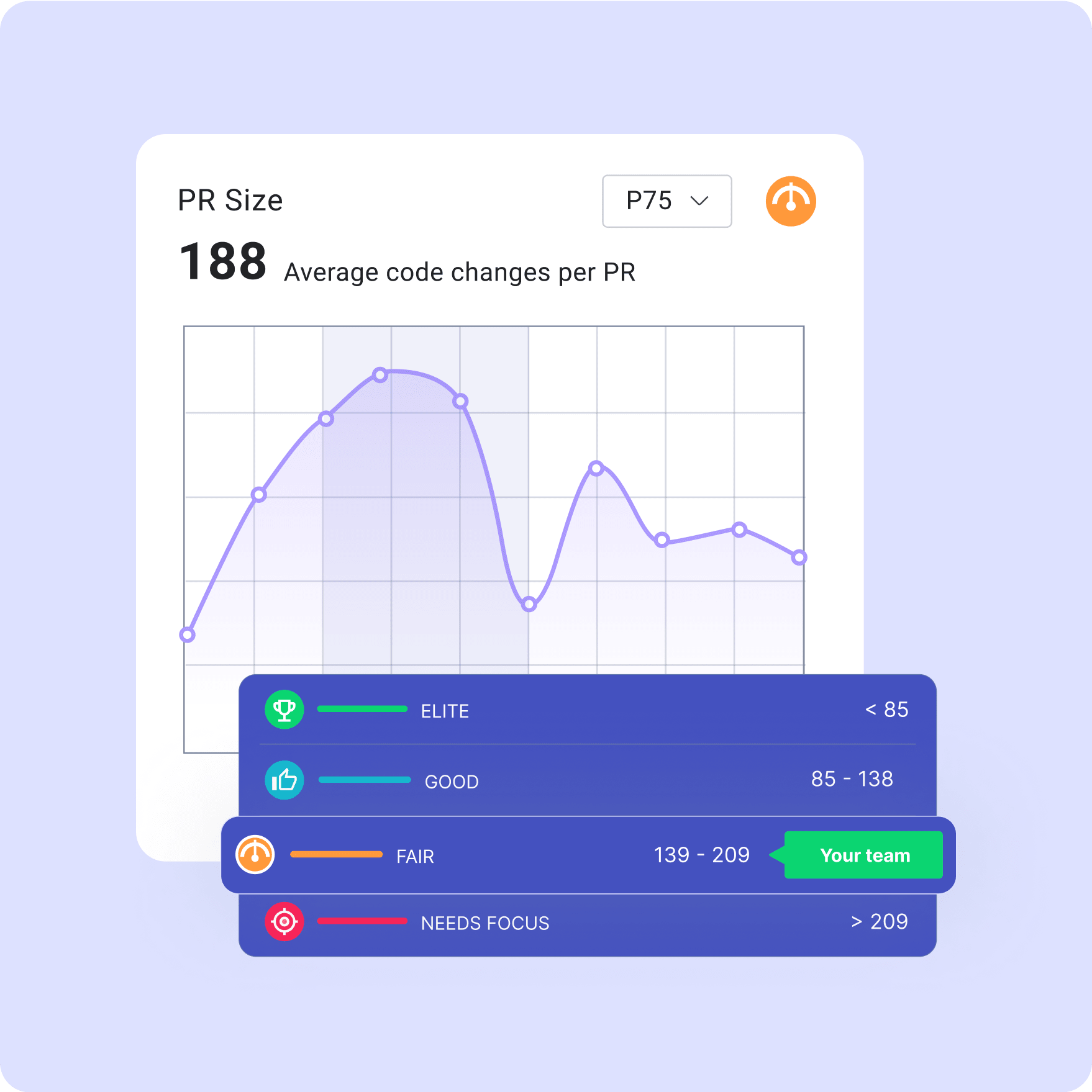PR Size: Average code changes per PR.