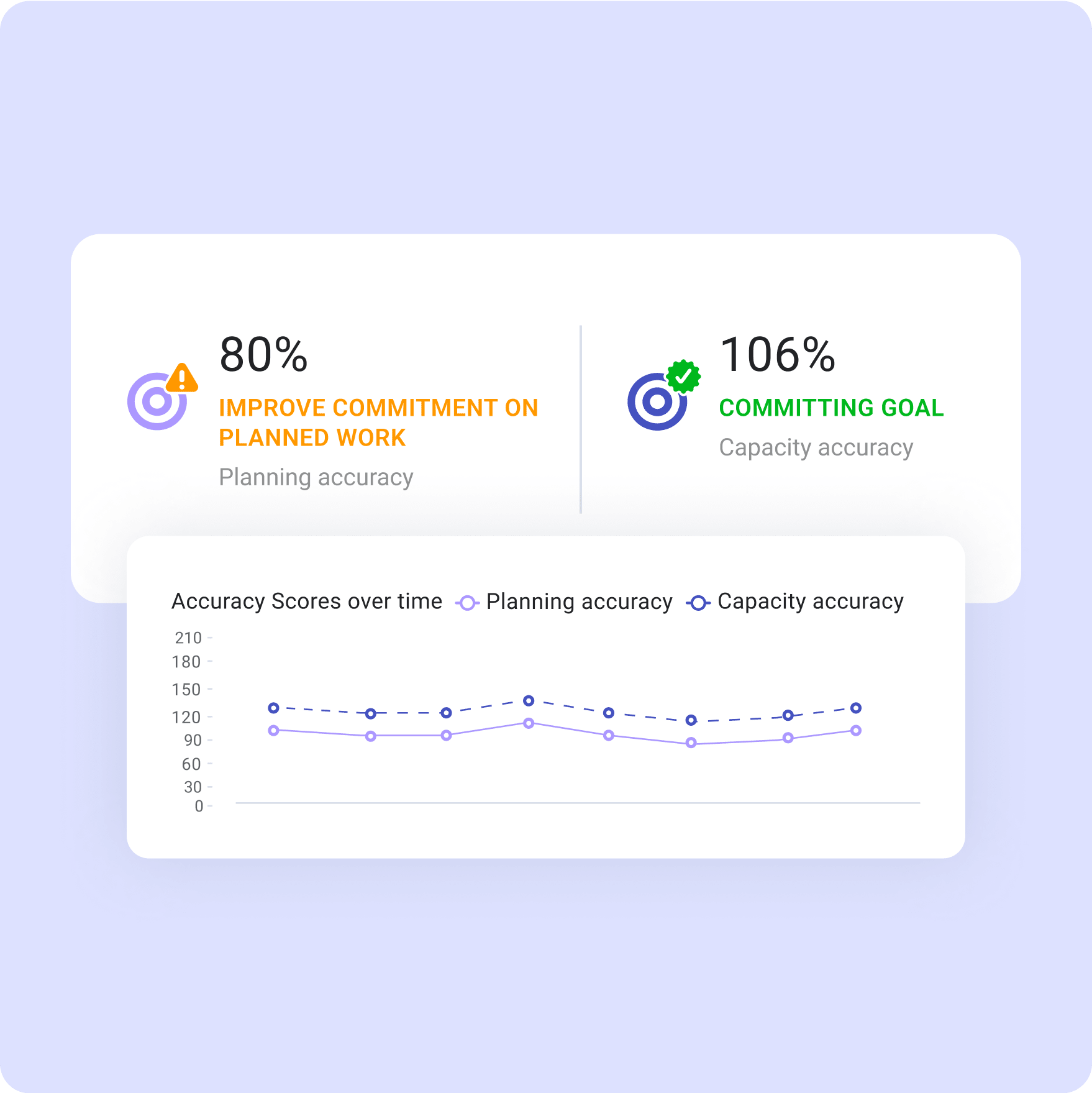 Improve commitment on planned work: Accuracy Scores over time.