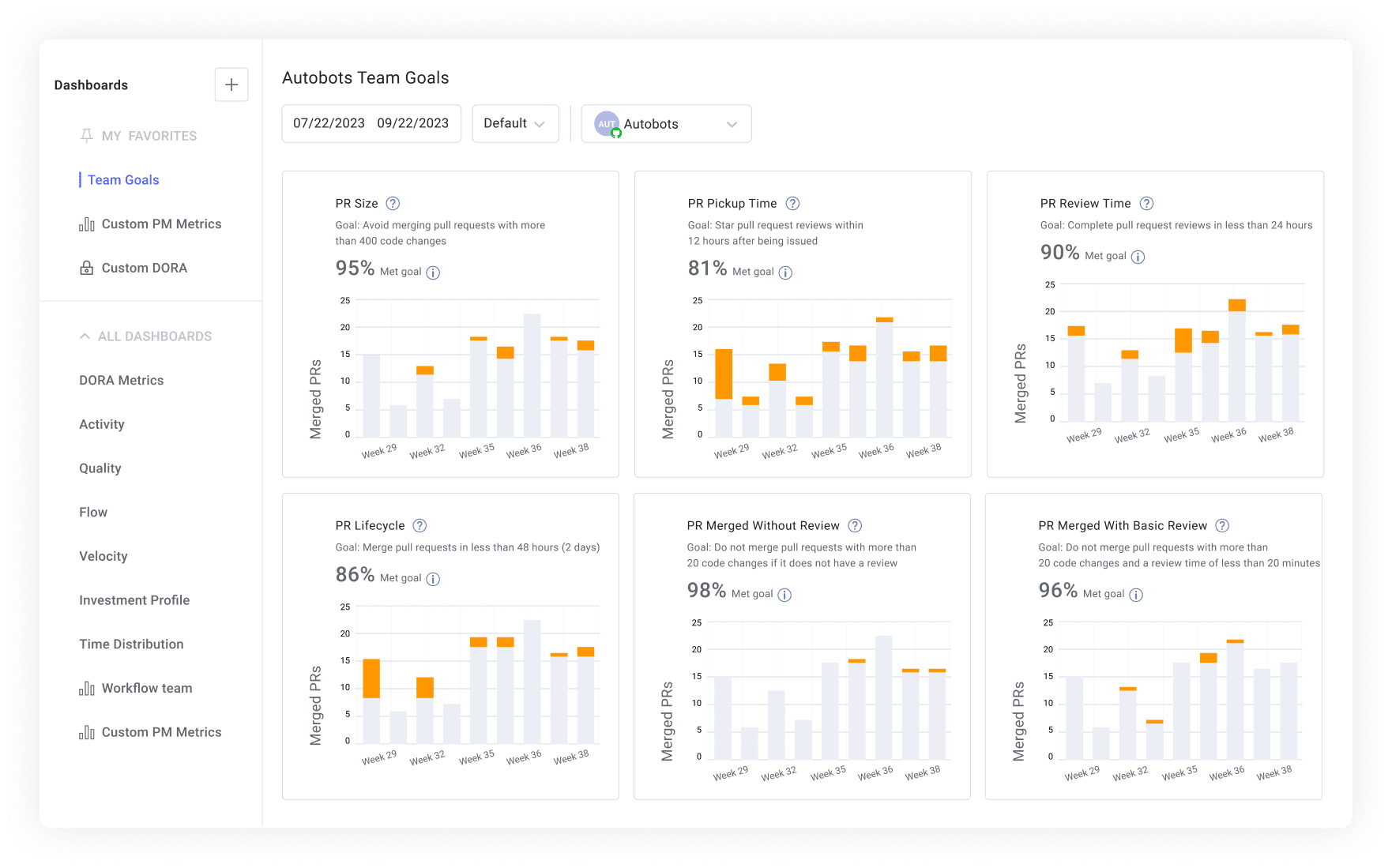 Dashboard showing team goals standard report