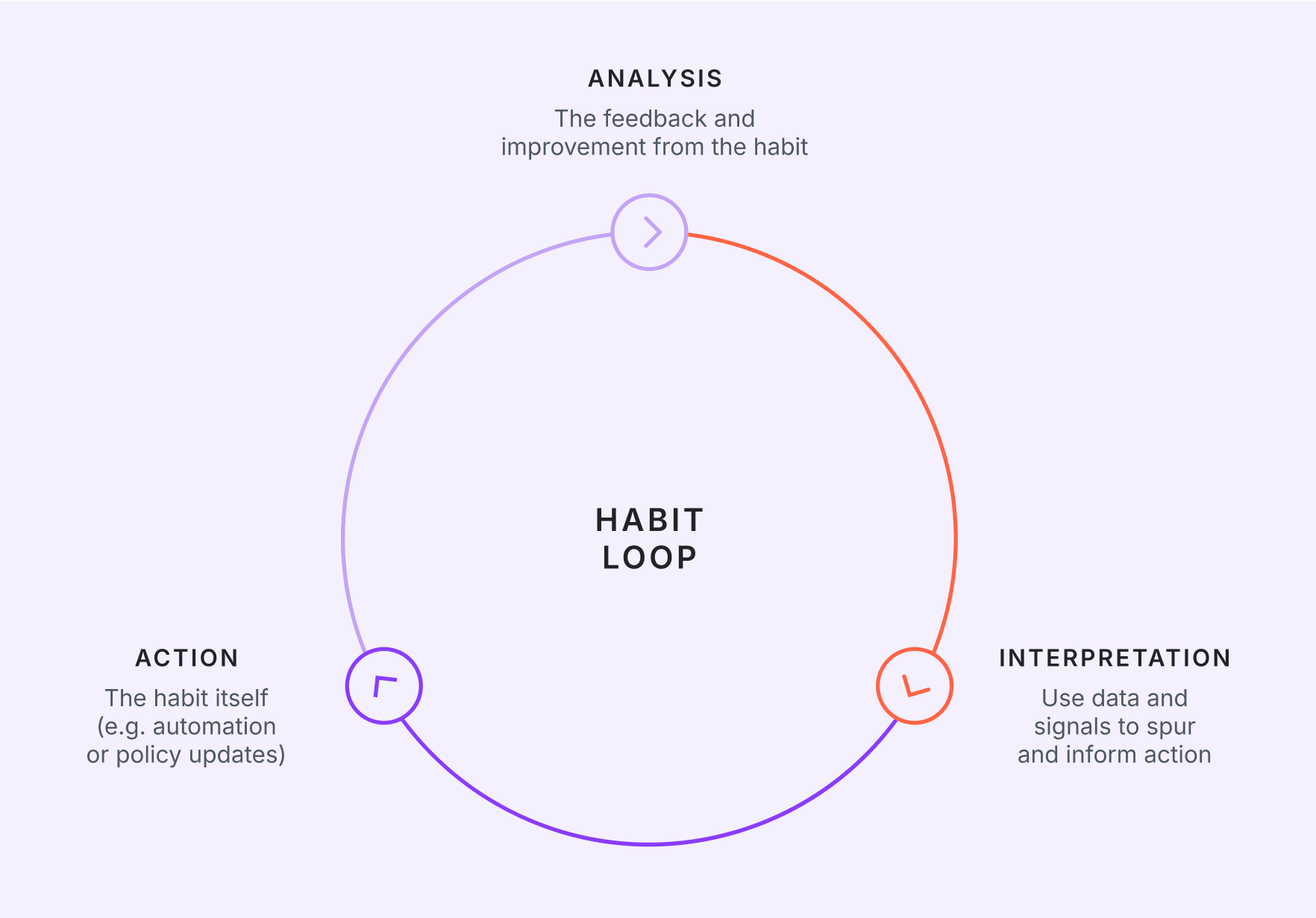 Habit Loop showing analysis, Action, and Interpretation cycle.