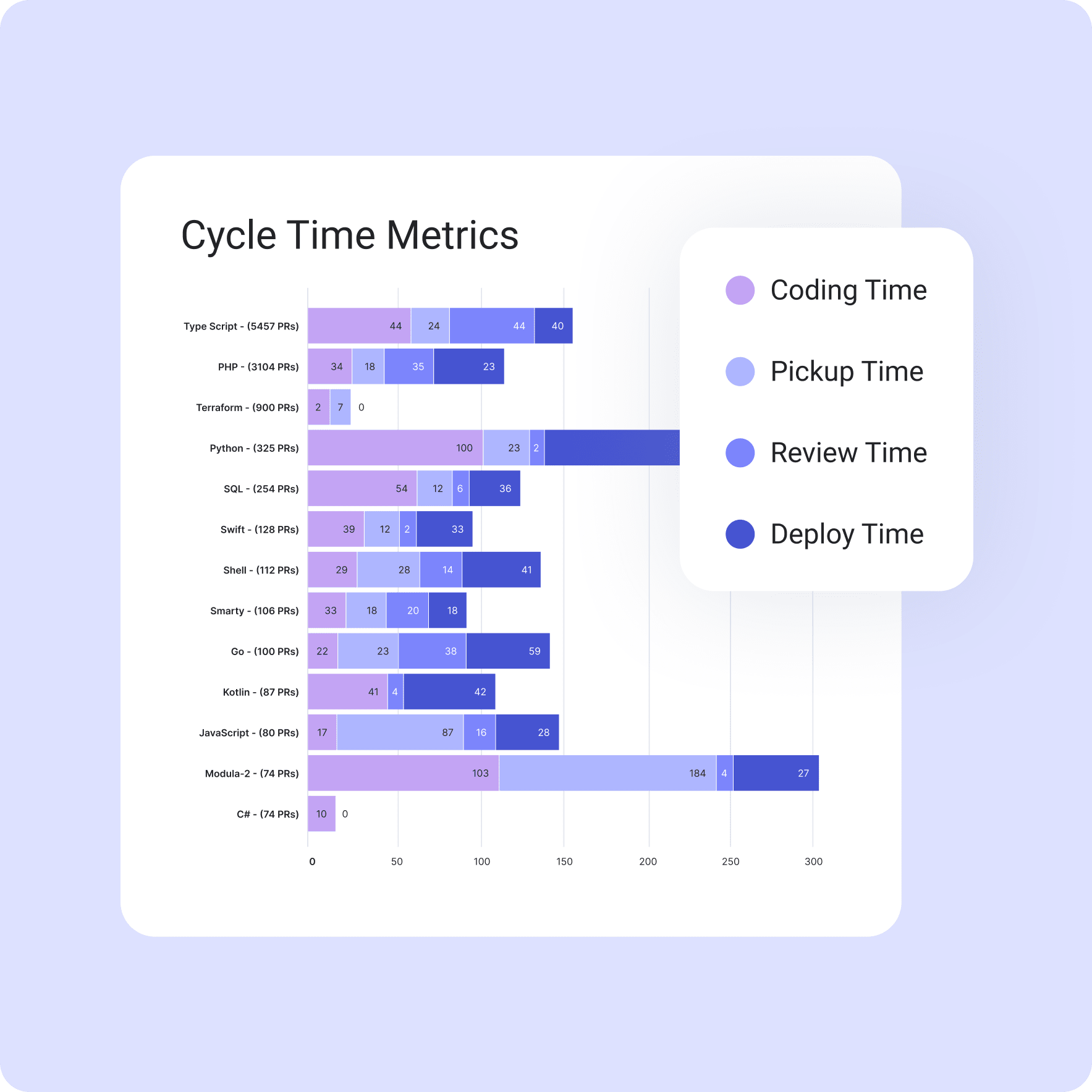 Cycle Time Metrics Overview