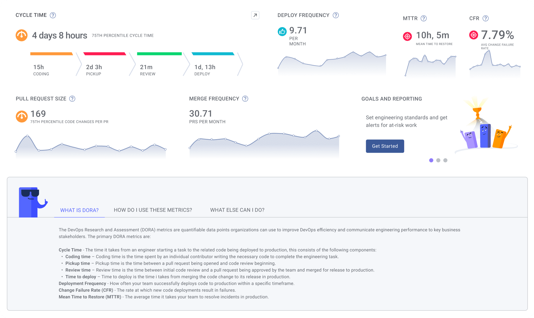 Cycle time breakdown, CFR, MTTR, Deploy Frequency Line charts