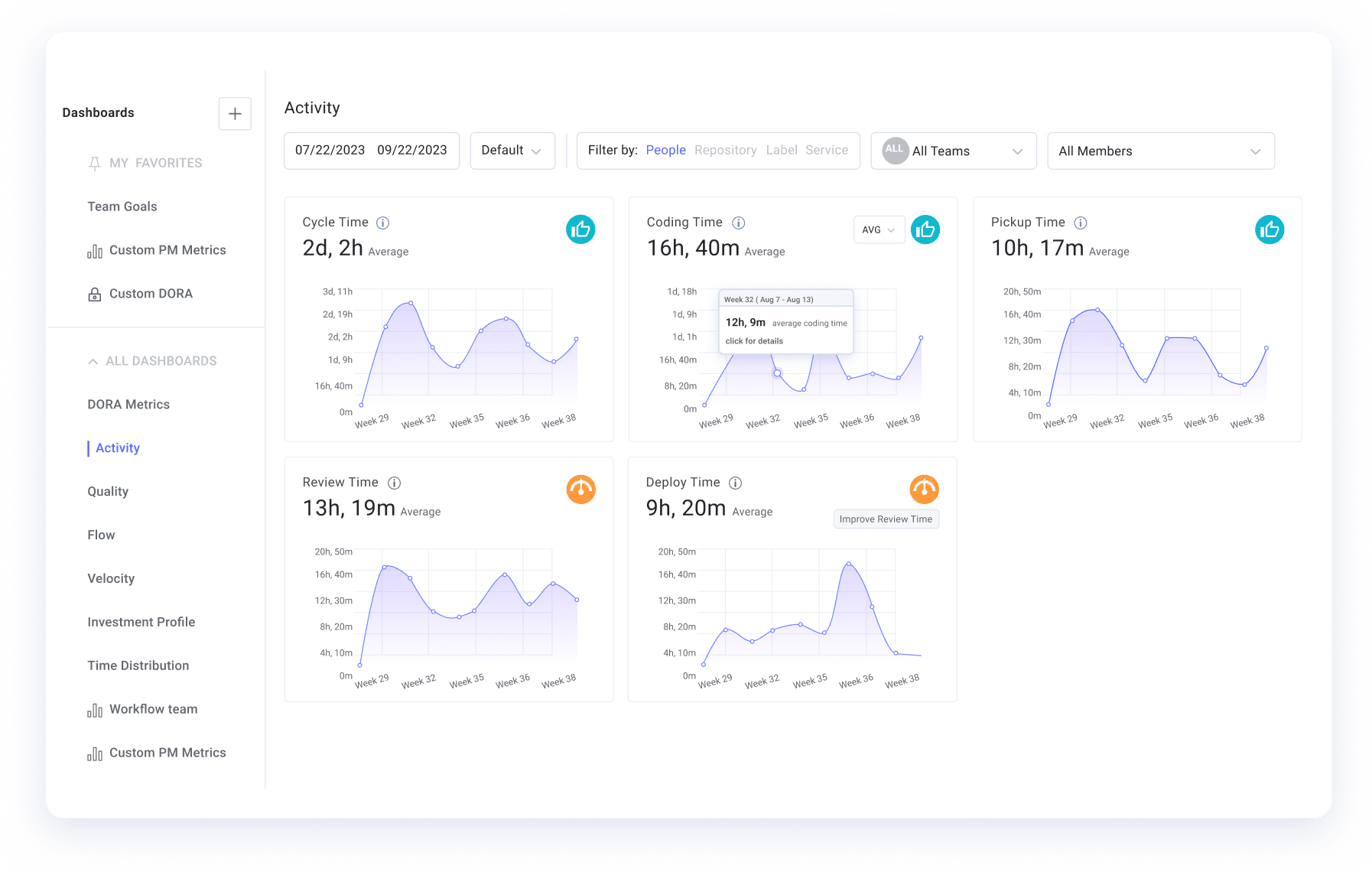 Overview of DORA Metrics dashboard.