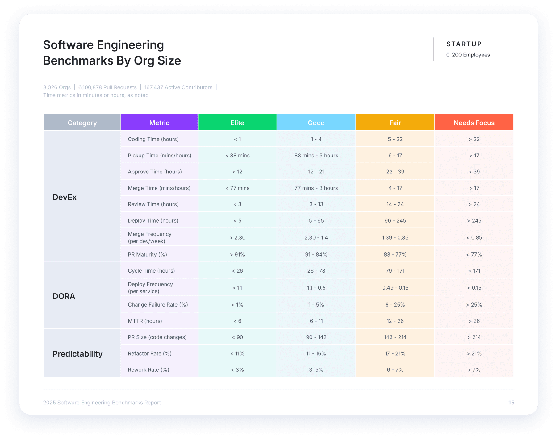 Chart showing Software Engineering Benchmarks by Org Size