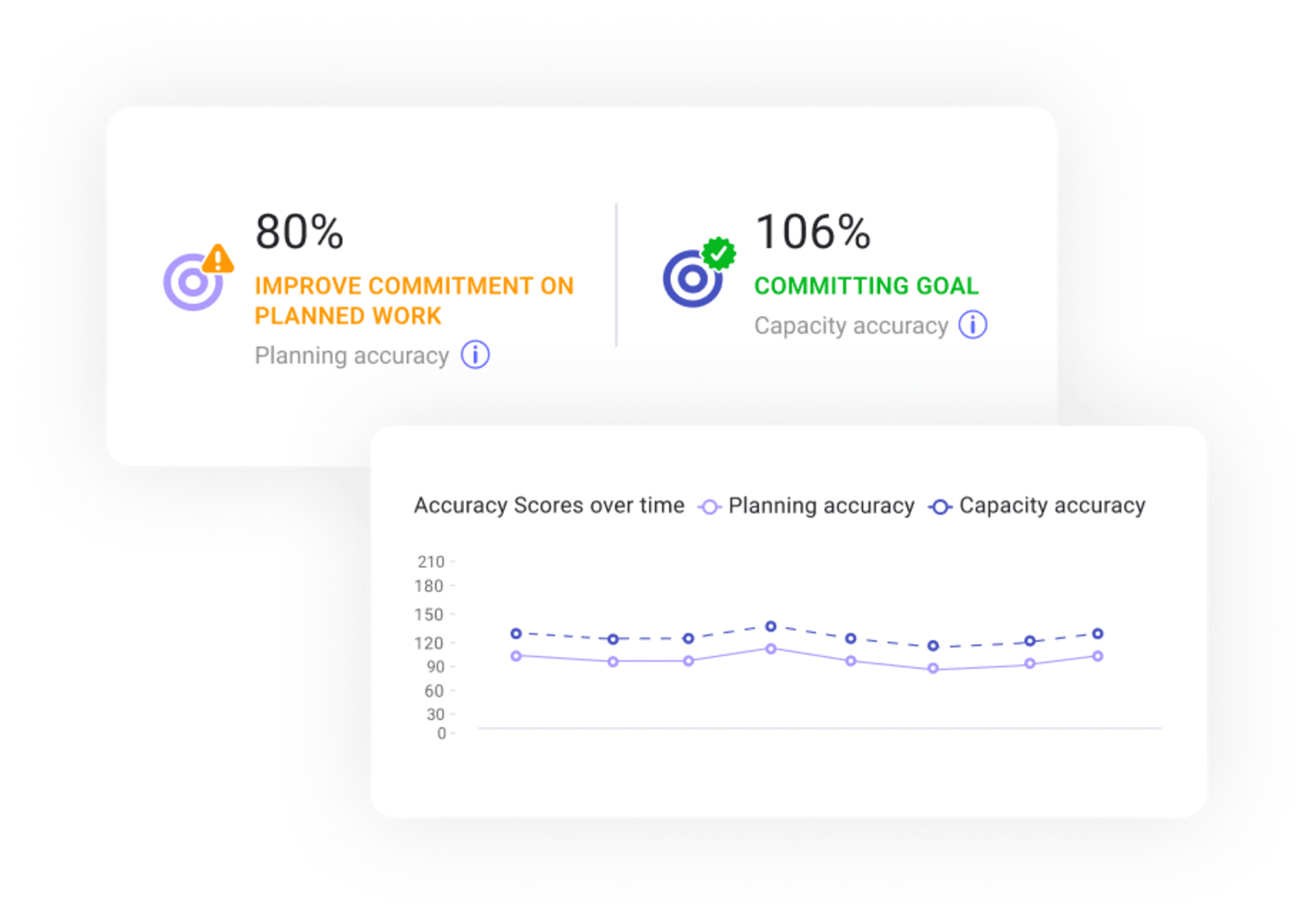 Accuracy scores over time chart