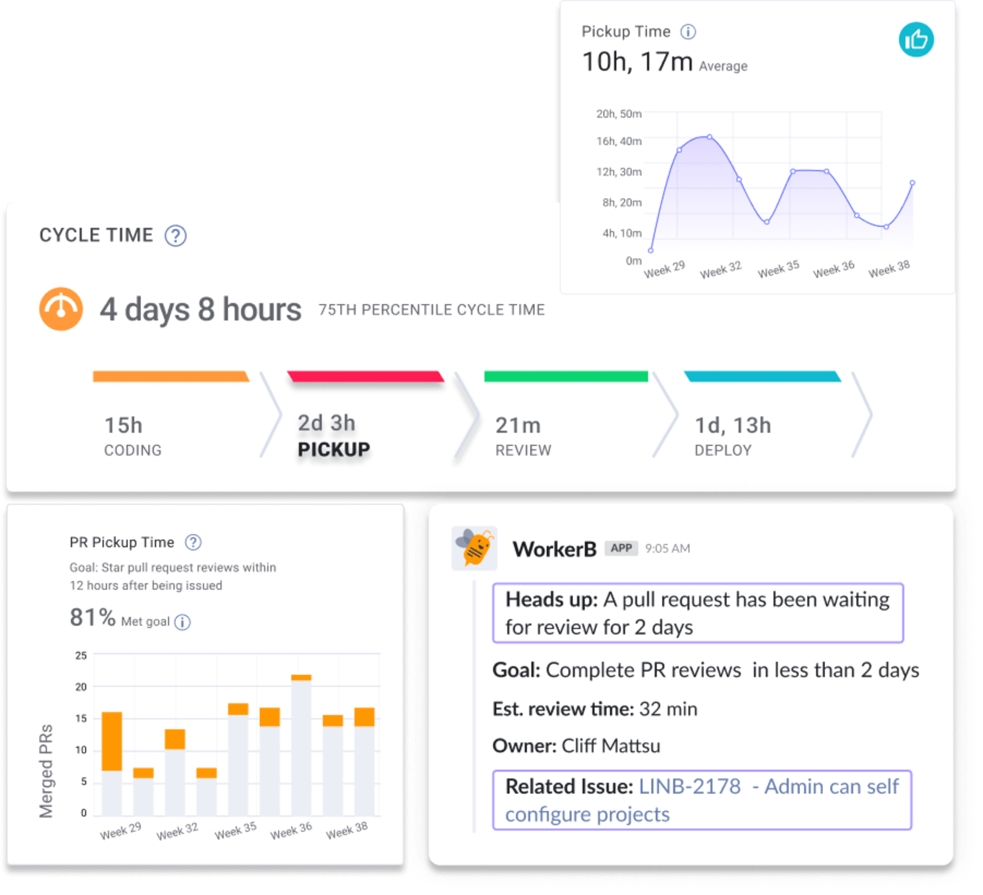 Pickup time line chart, WorkerB pickup time notification