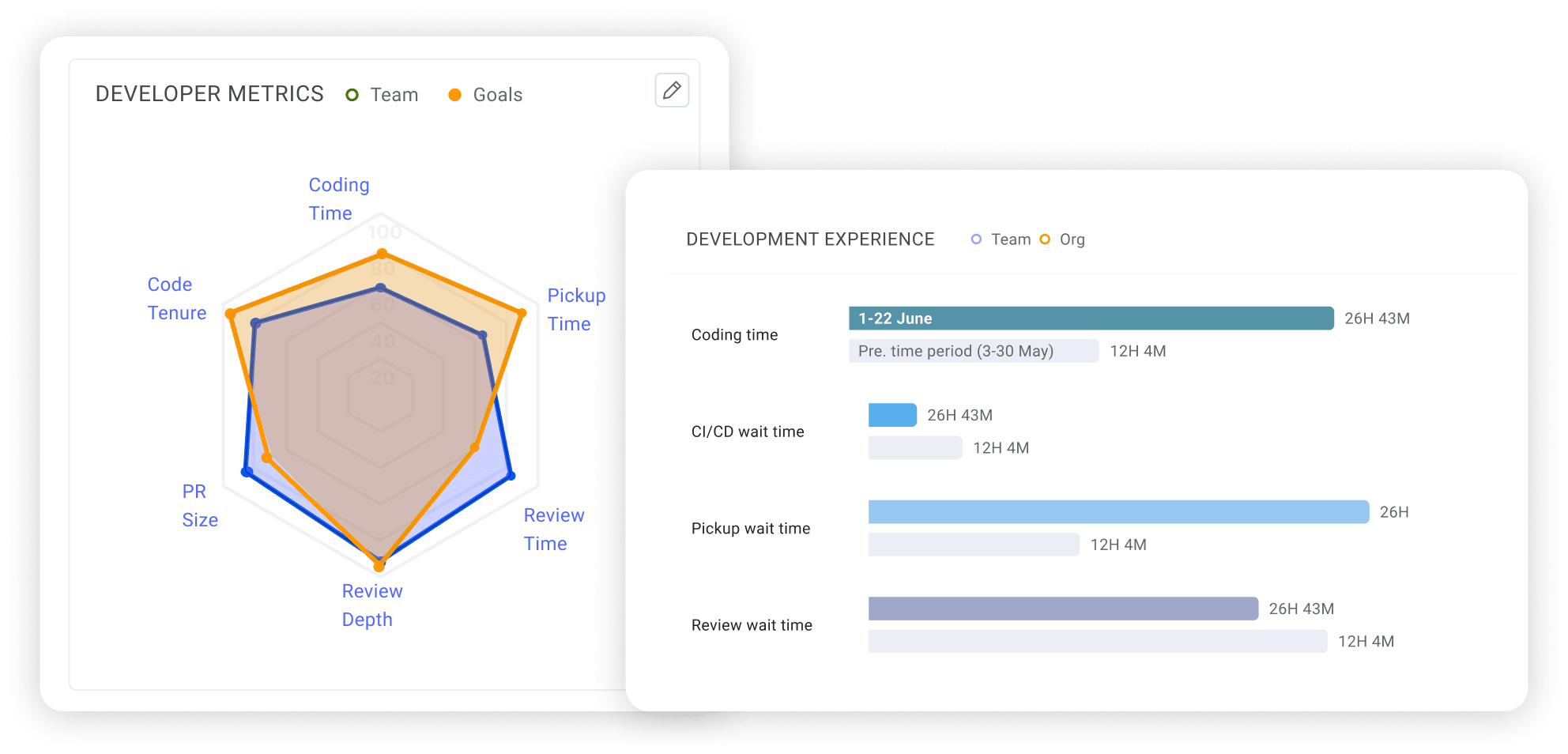 Developer metrics and development experience