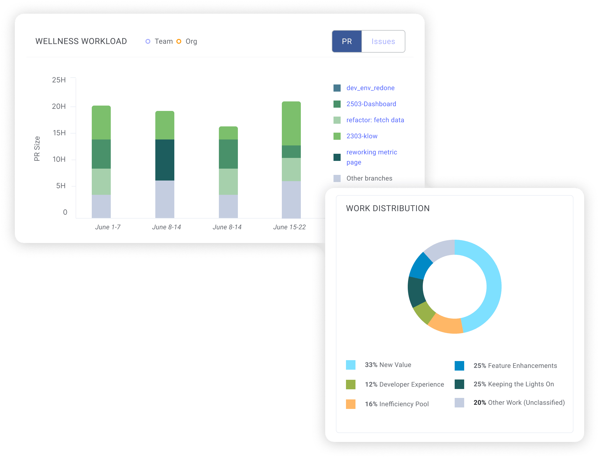 Wellness workload and work distribution.