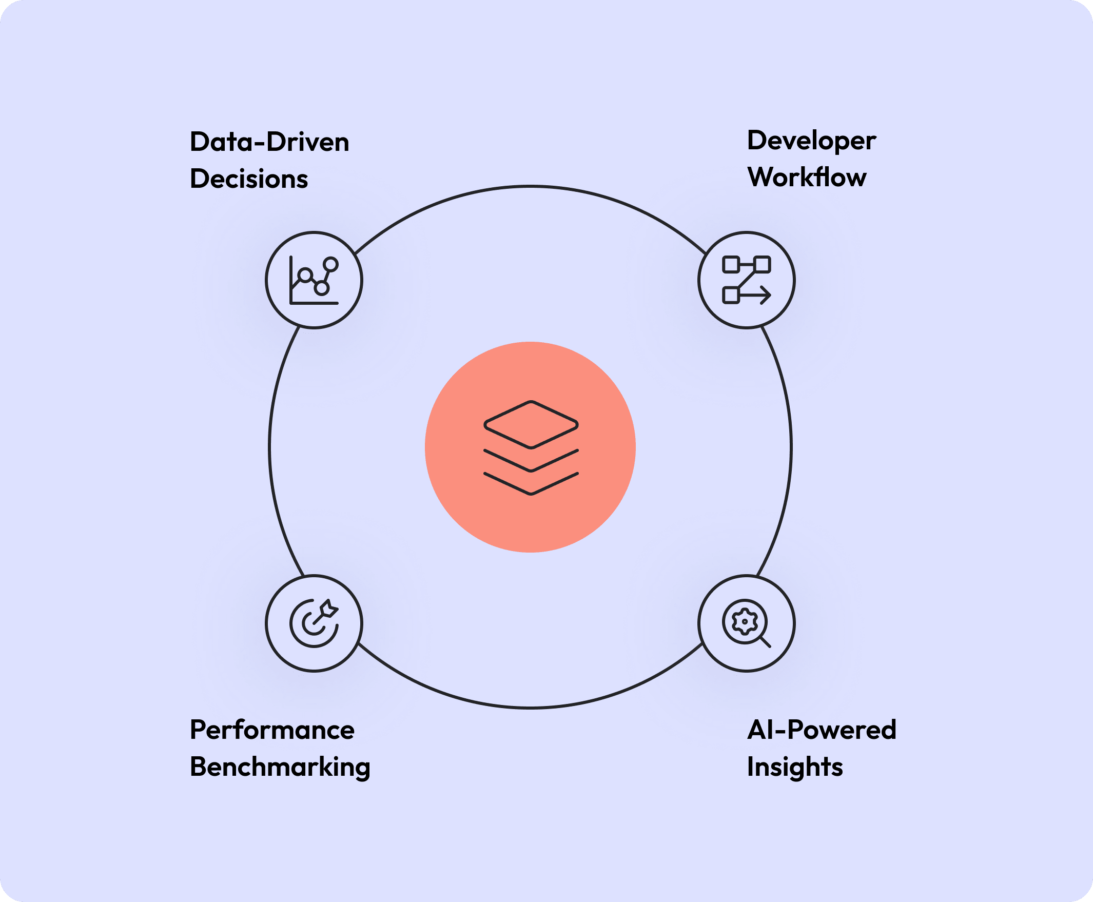 Data-driven decisions, Developer workflow, Performance benchmarking, AI-powered insights