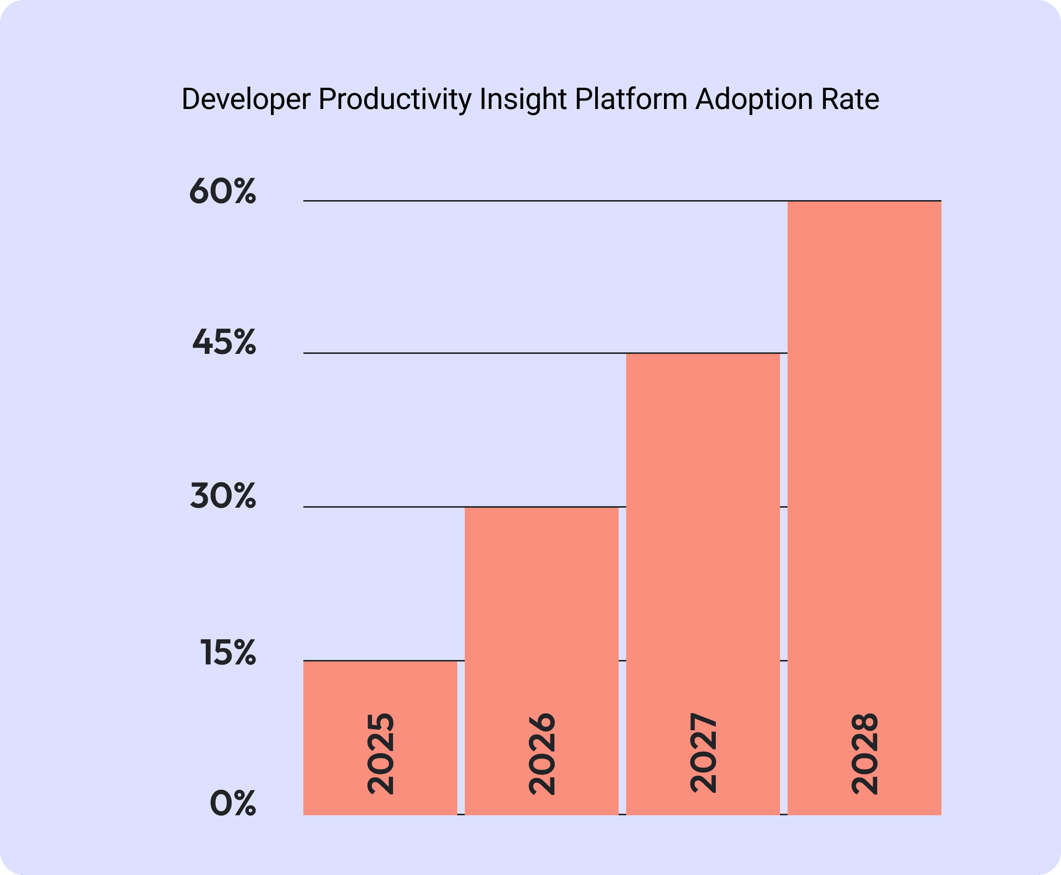 Chart showing Developer Productivity Insights platform adoption rate