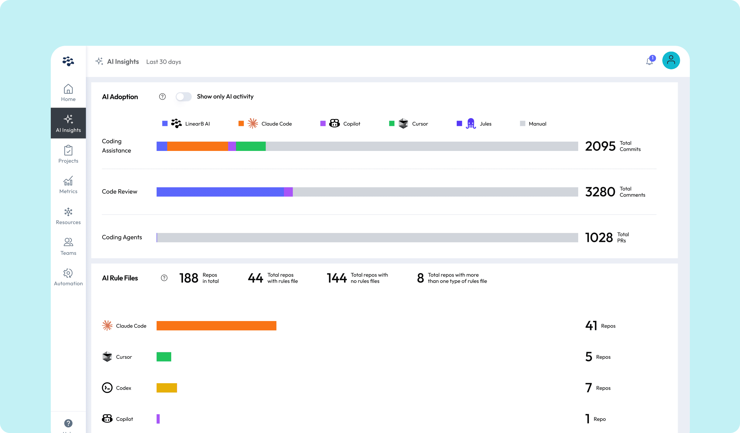 LinearB AI Insights Dashboard showing AI Adoption.