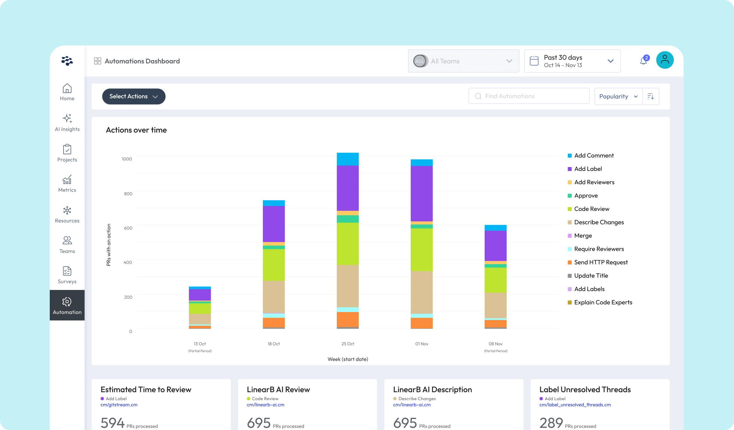 LinearB Automation Dashboard Overview showing Actions over time.