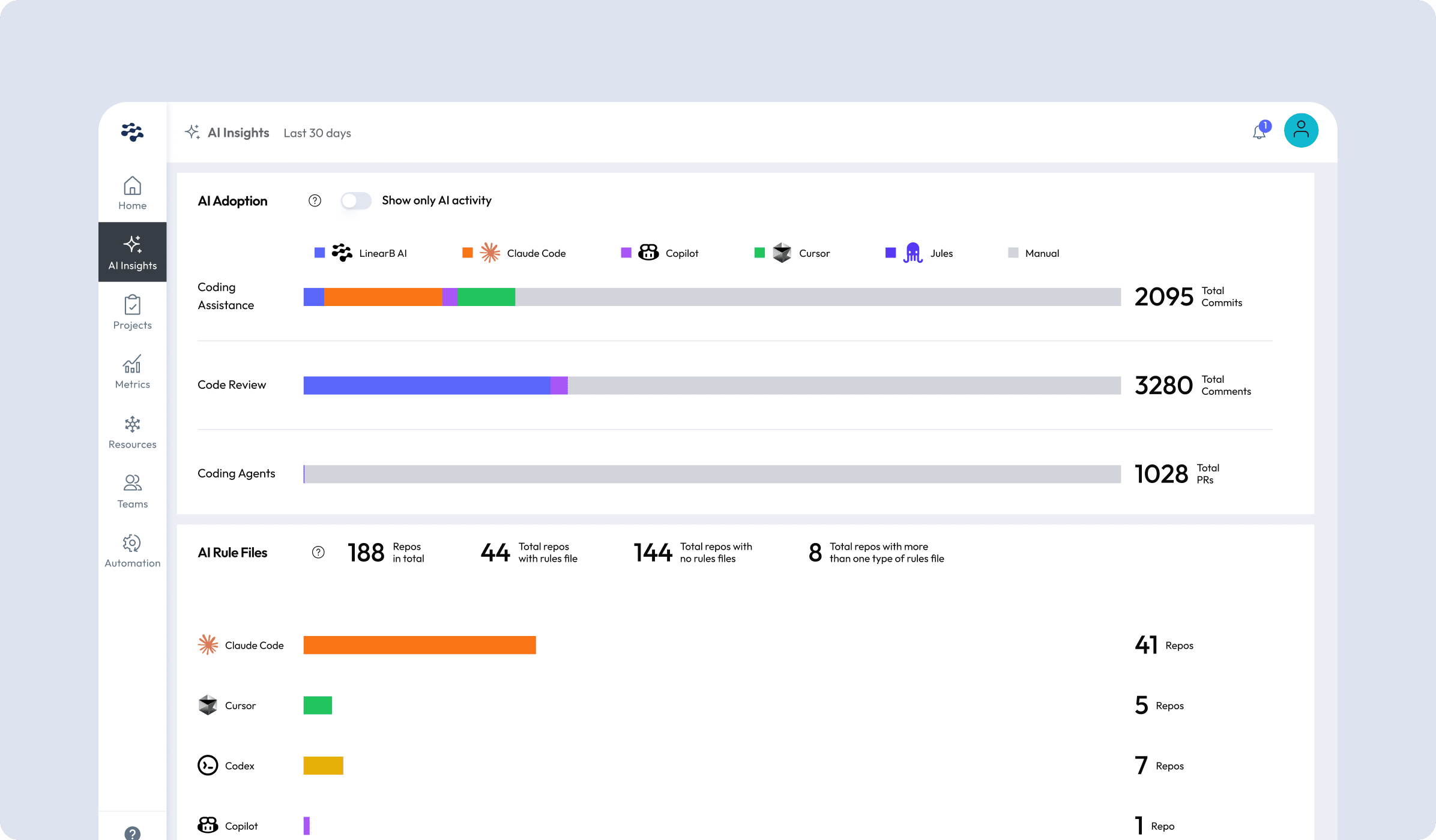 AI Insights dashboard showing AI adoption