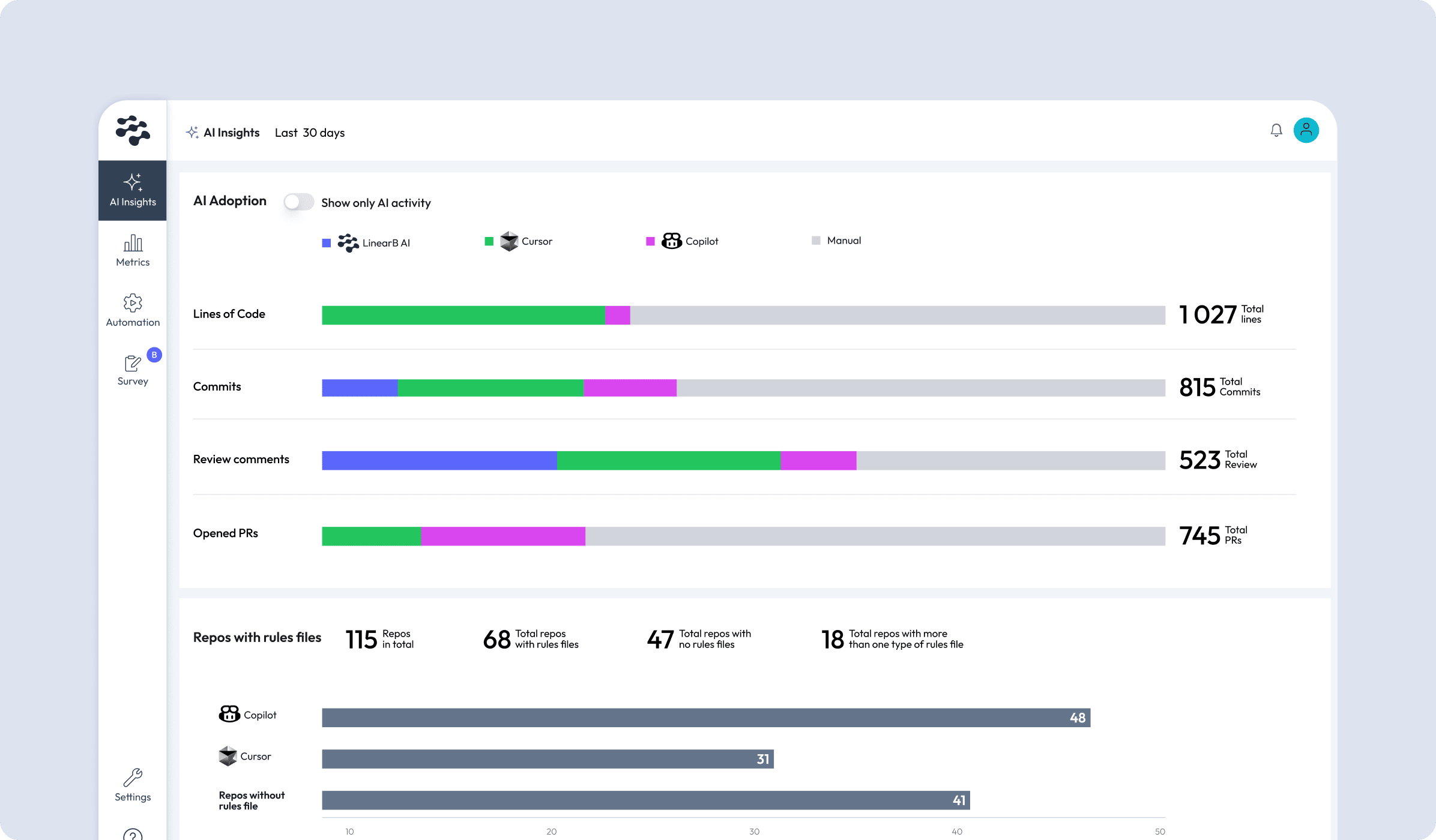 AI Insights dashboard showing AI adoption