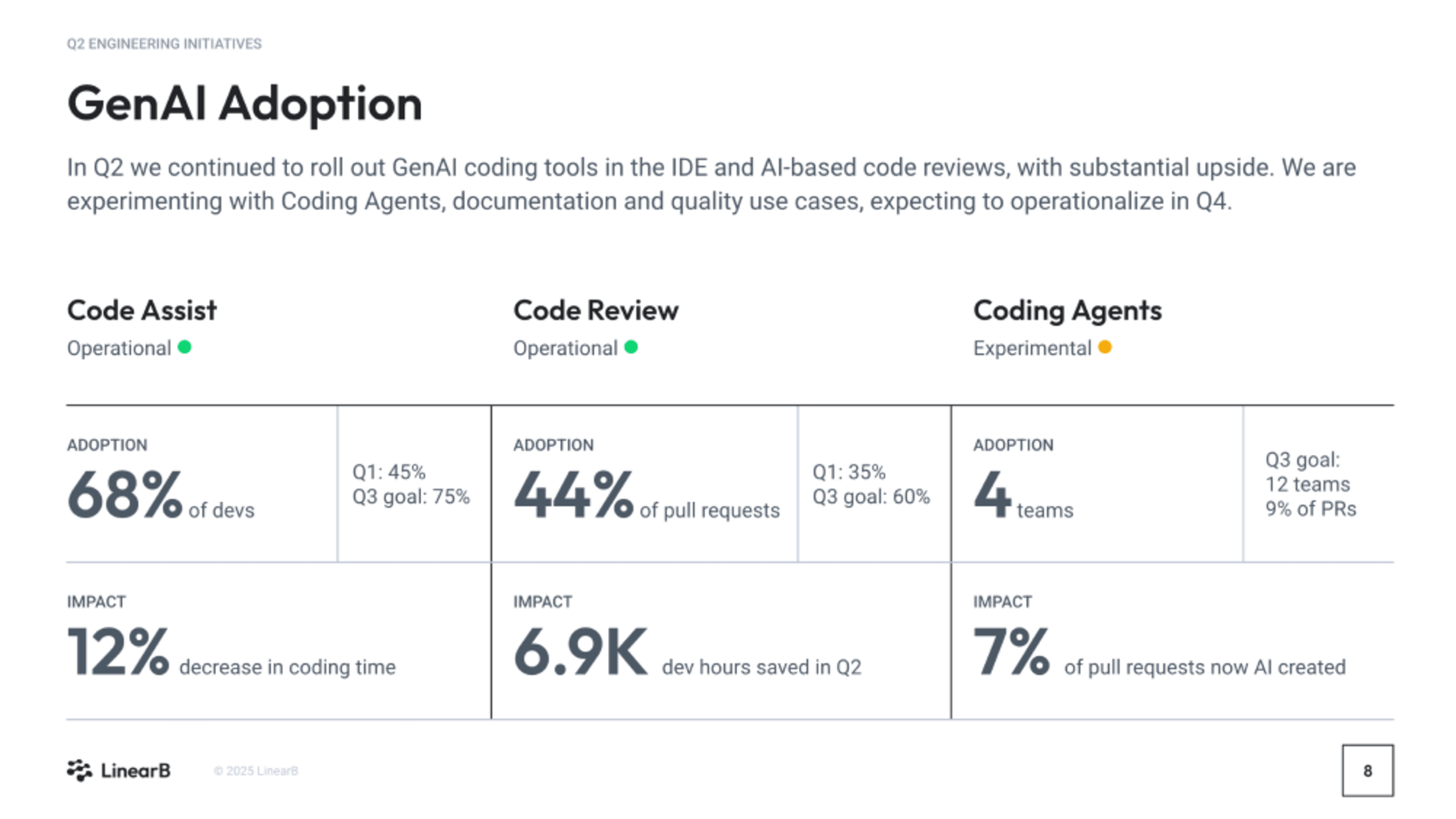 GenAI Adoption