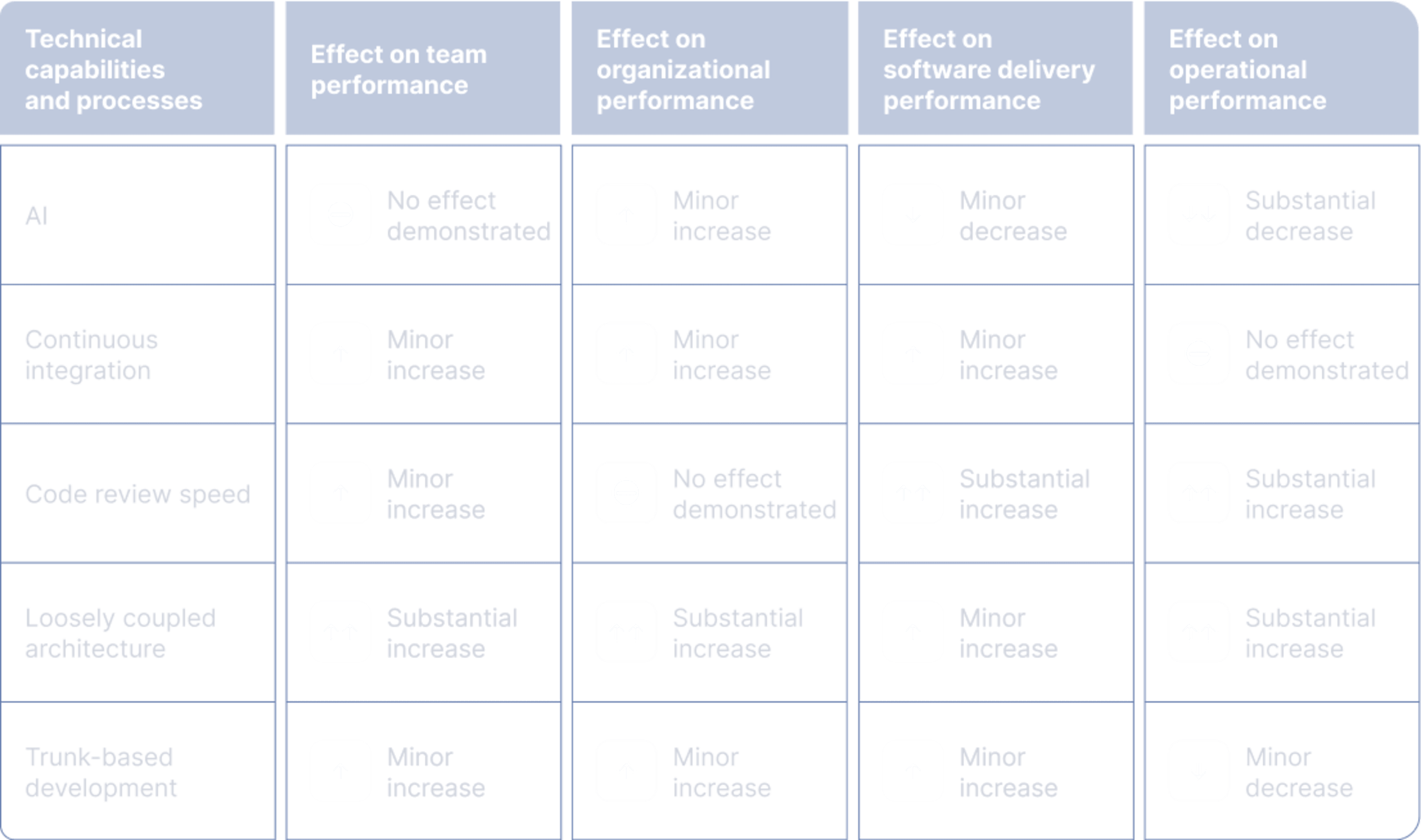 Performance Predictors