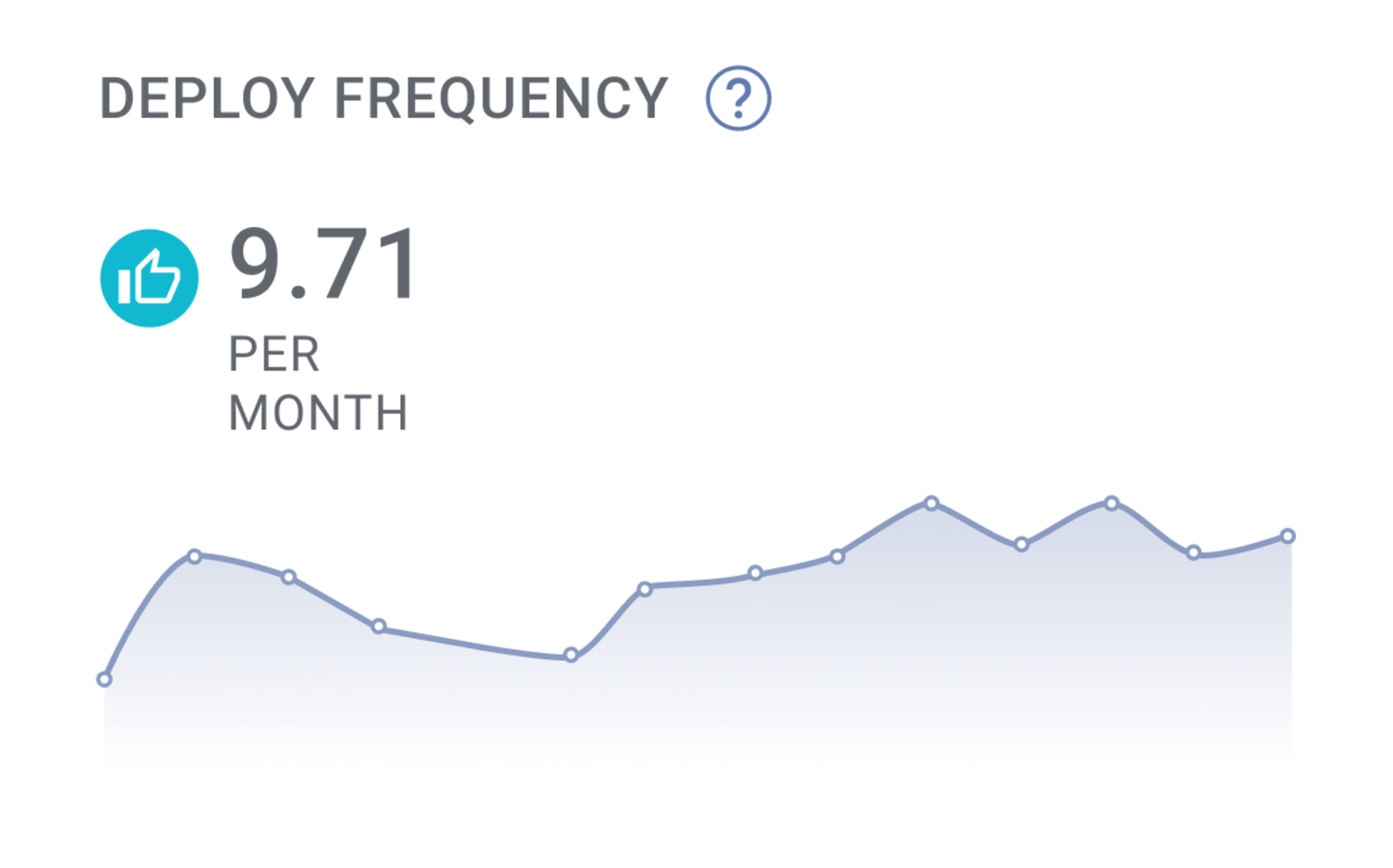 Deploy Frequency bar chart