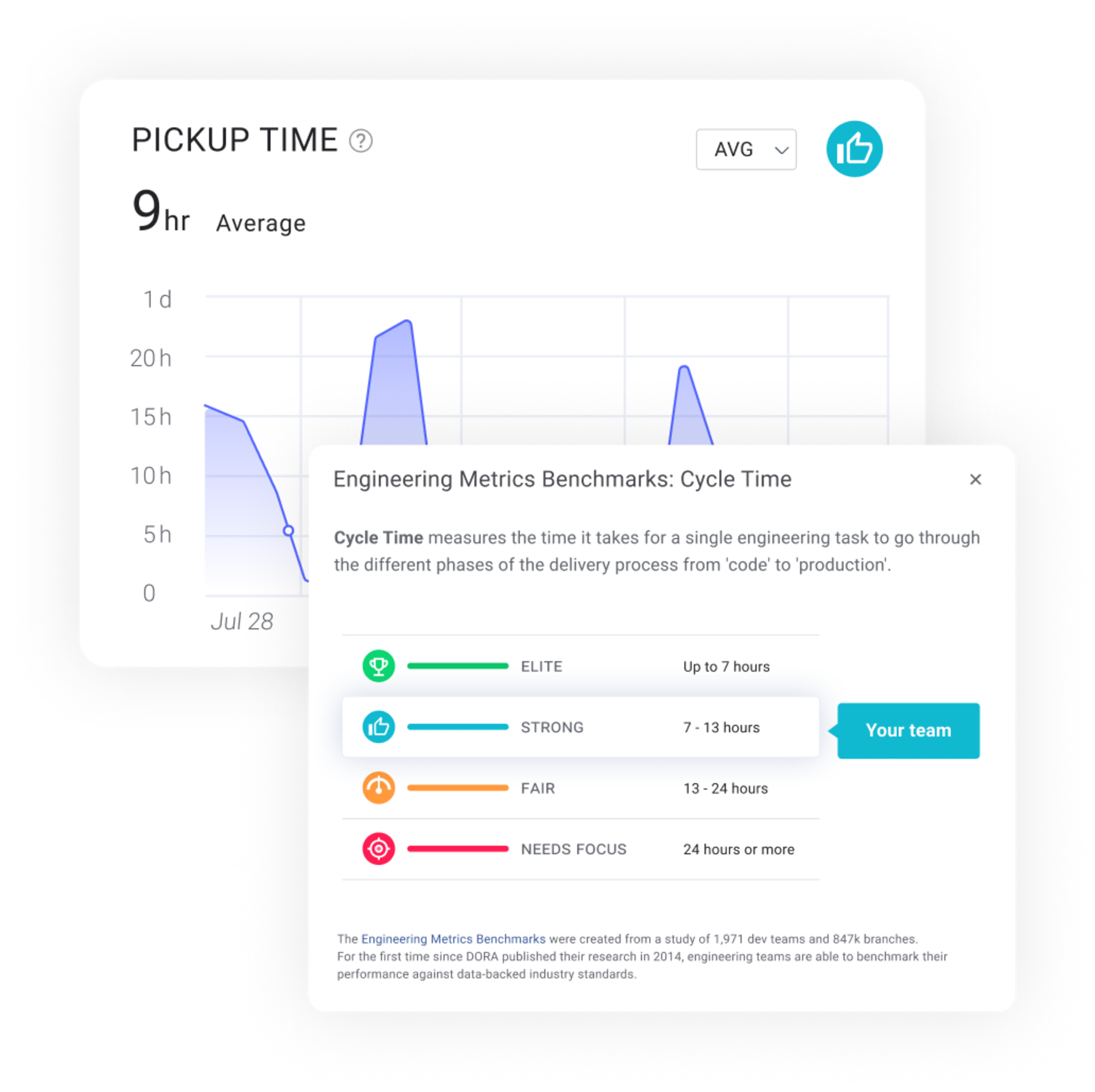 Engineering Metrics Benchmarks: Cycle Time