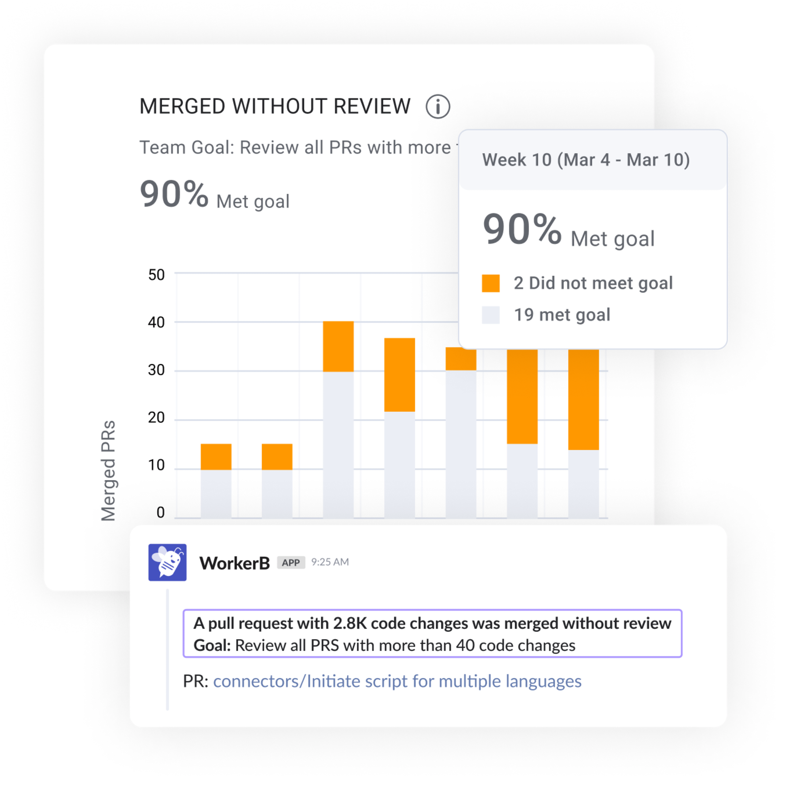 Team goal overview: Merged without review