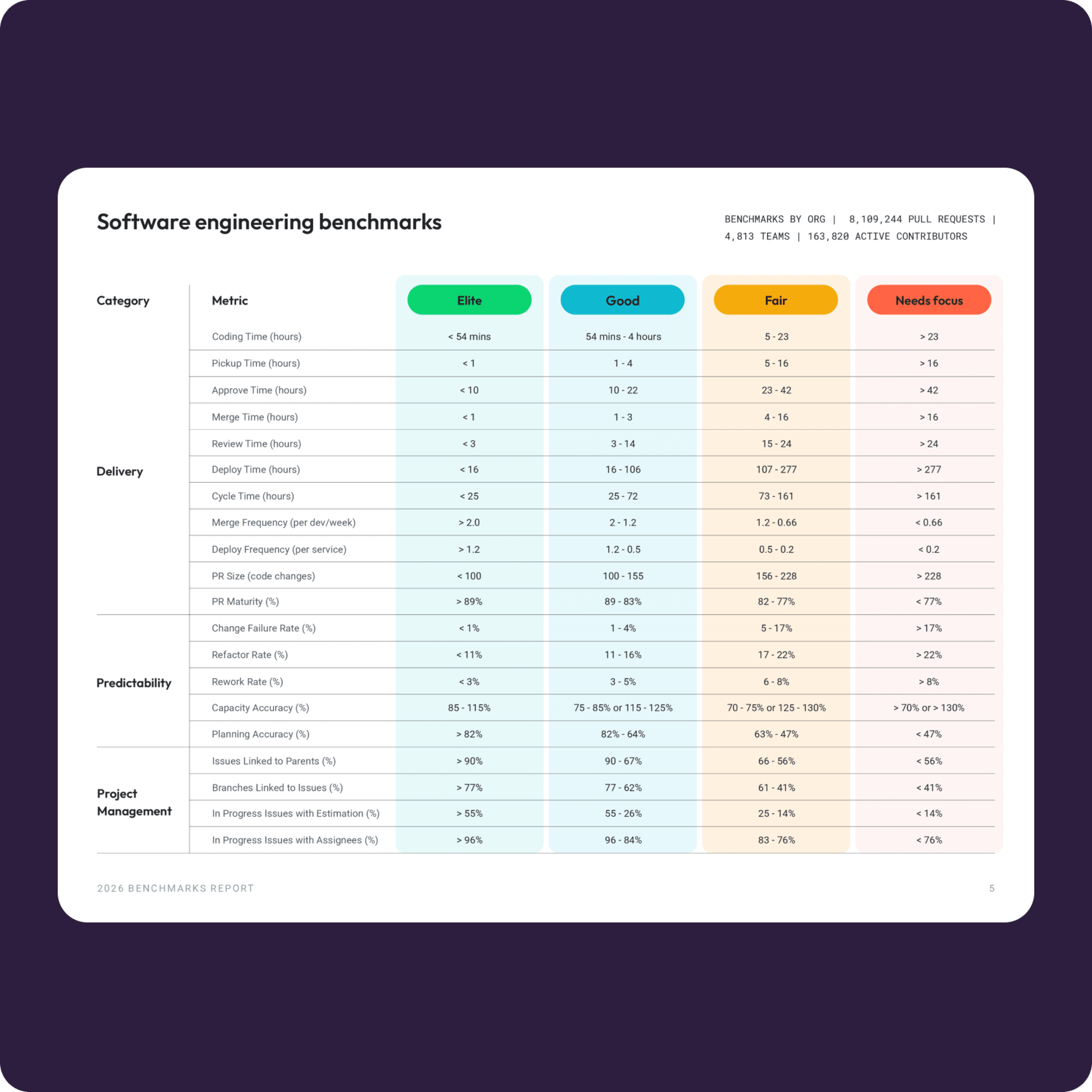 LinearB | Engineering Metrics Benchmarks