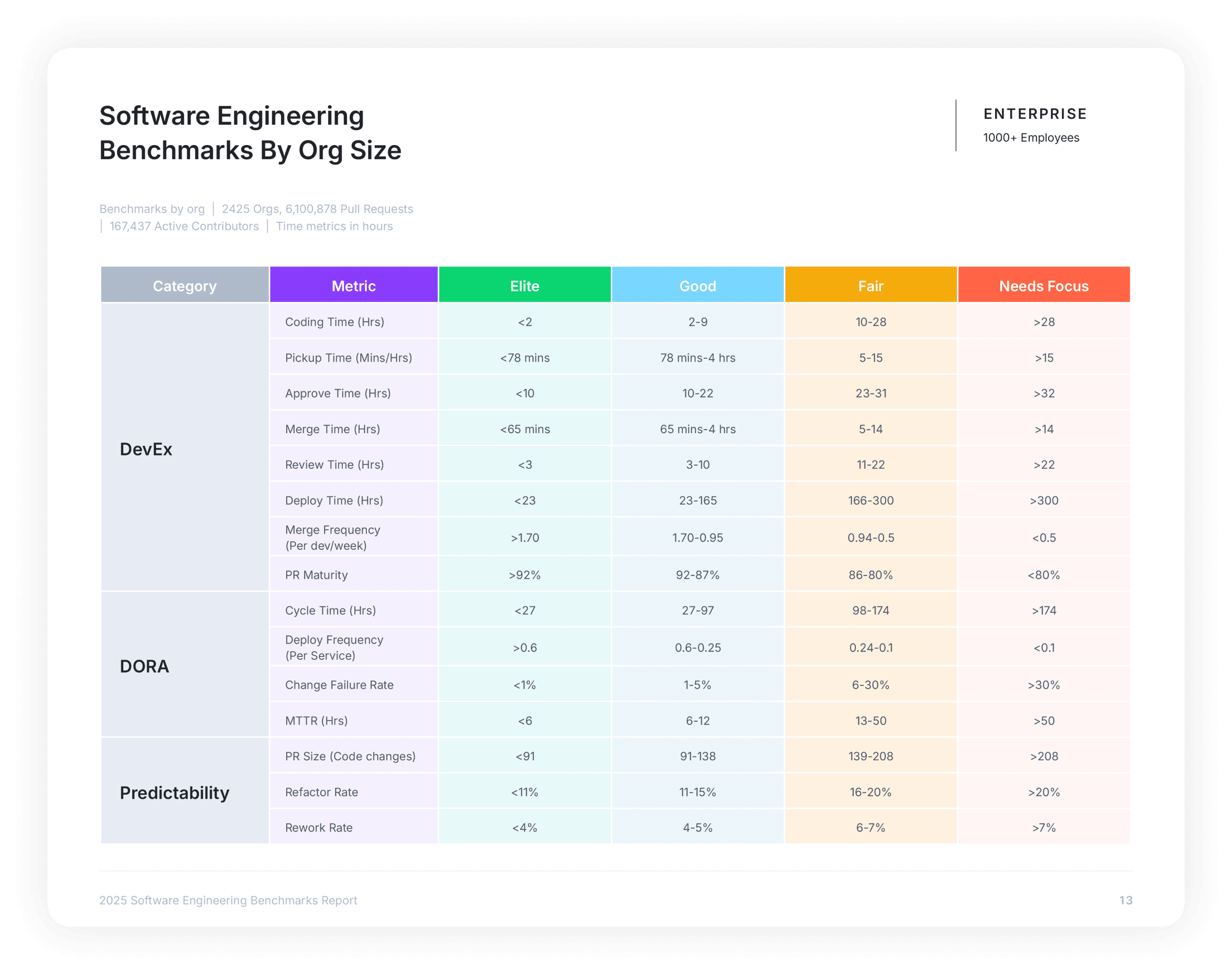 Software Engineering Benchmarks By Org Size