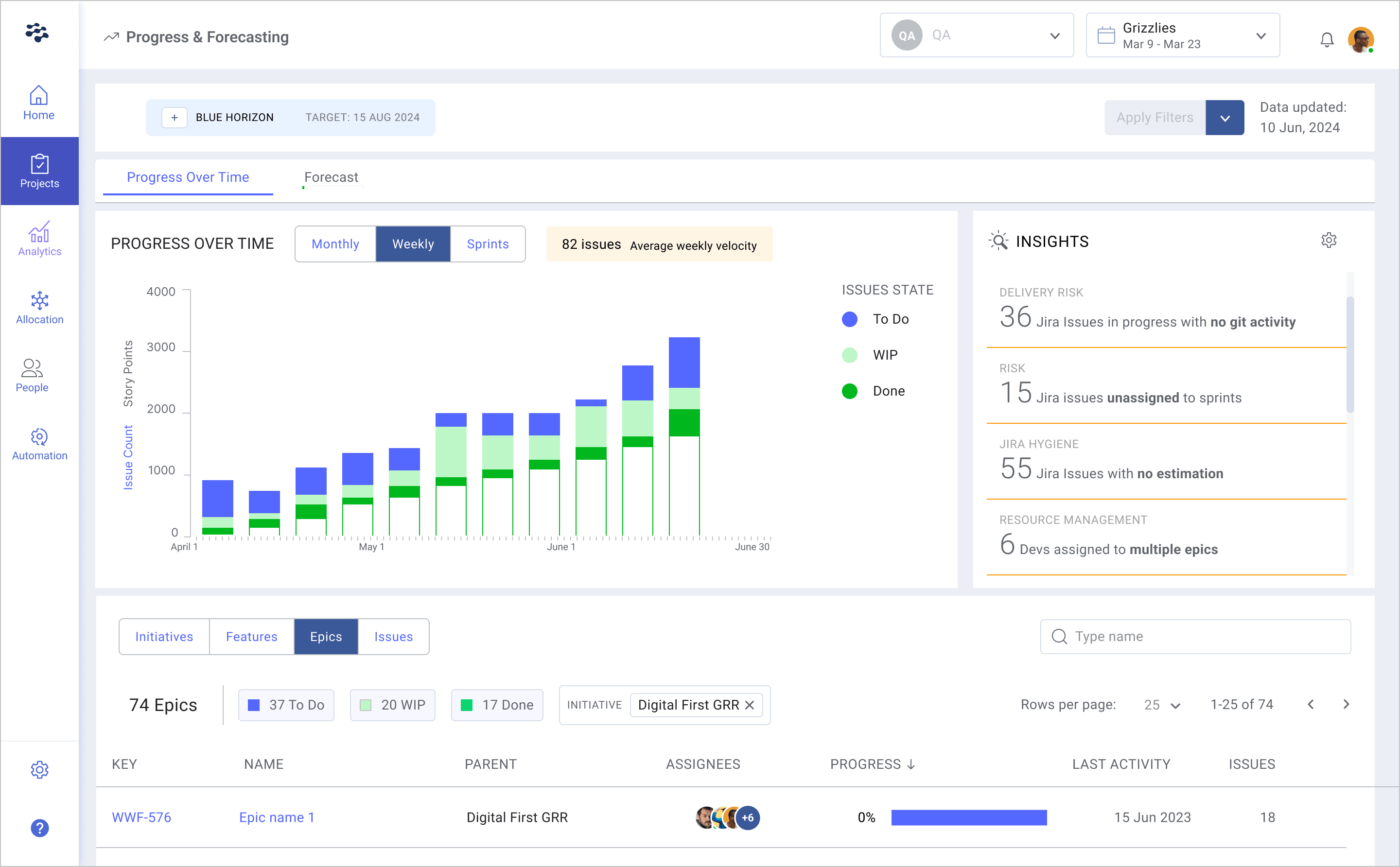 Progress and Forecasting: Progress over time chart