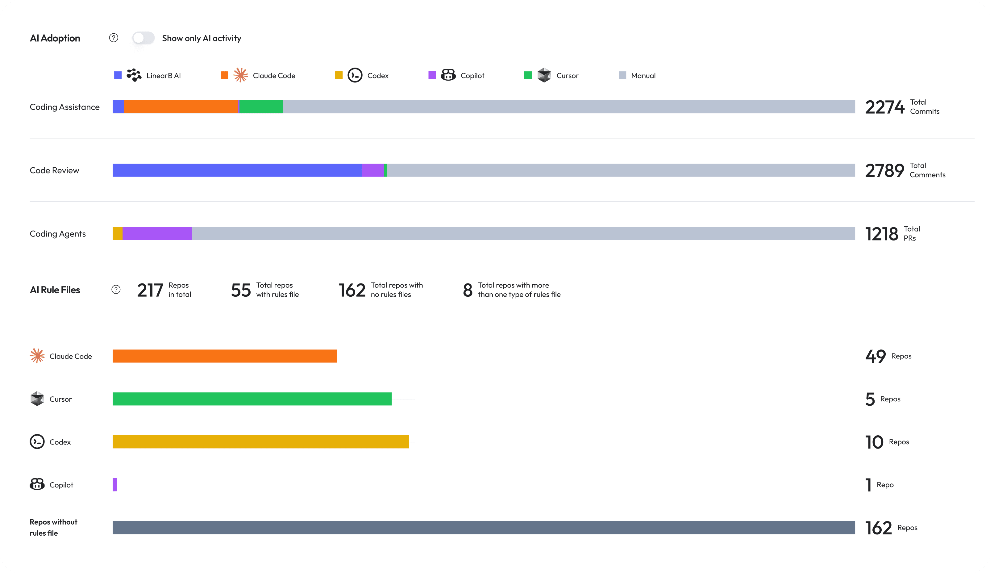 AI Code Review: PR Review