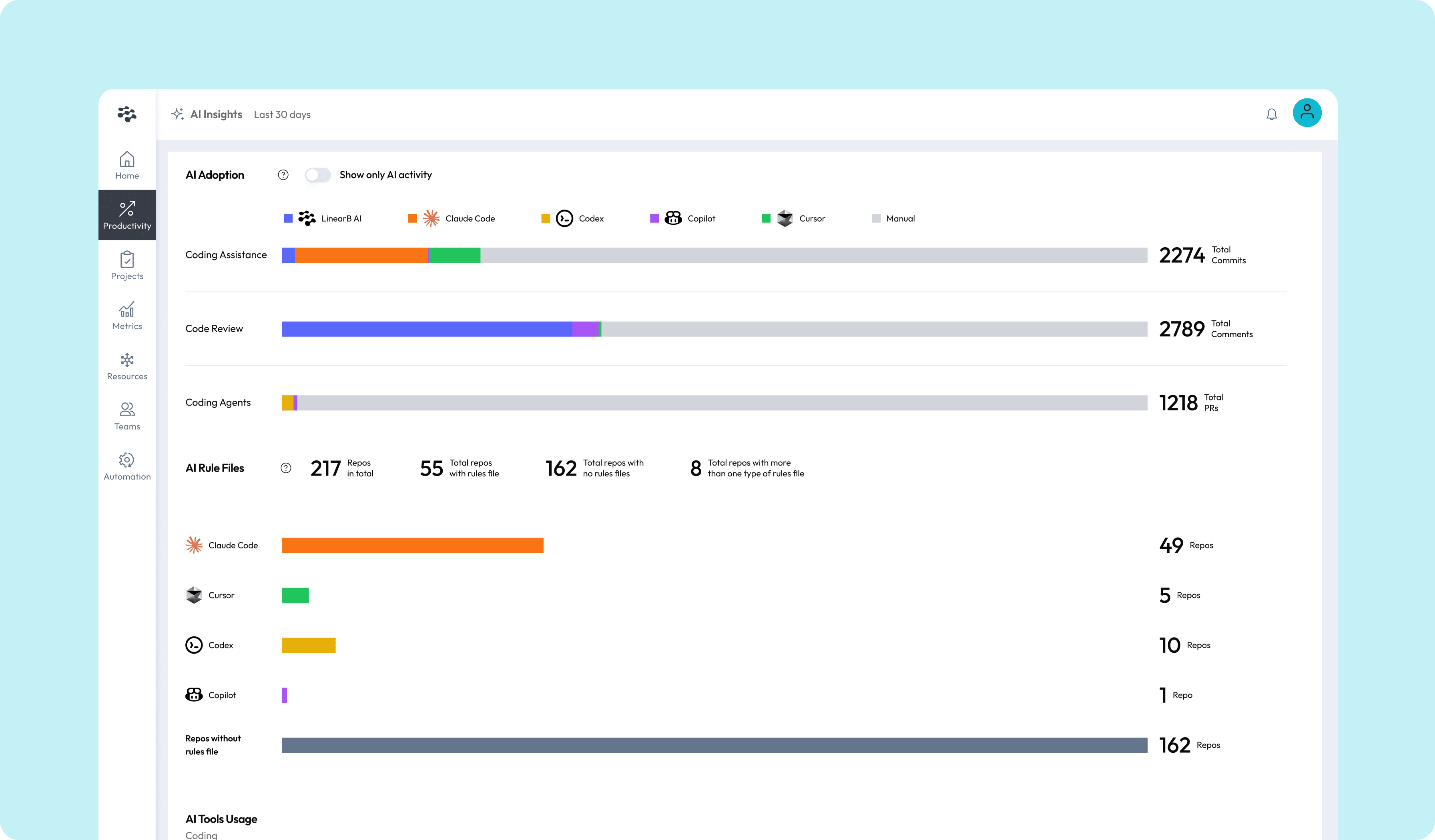 LinearB AI Insights Dashboard showing AI Adoption.
