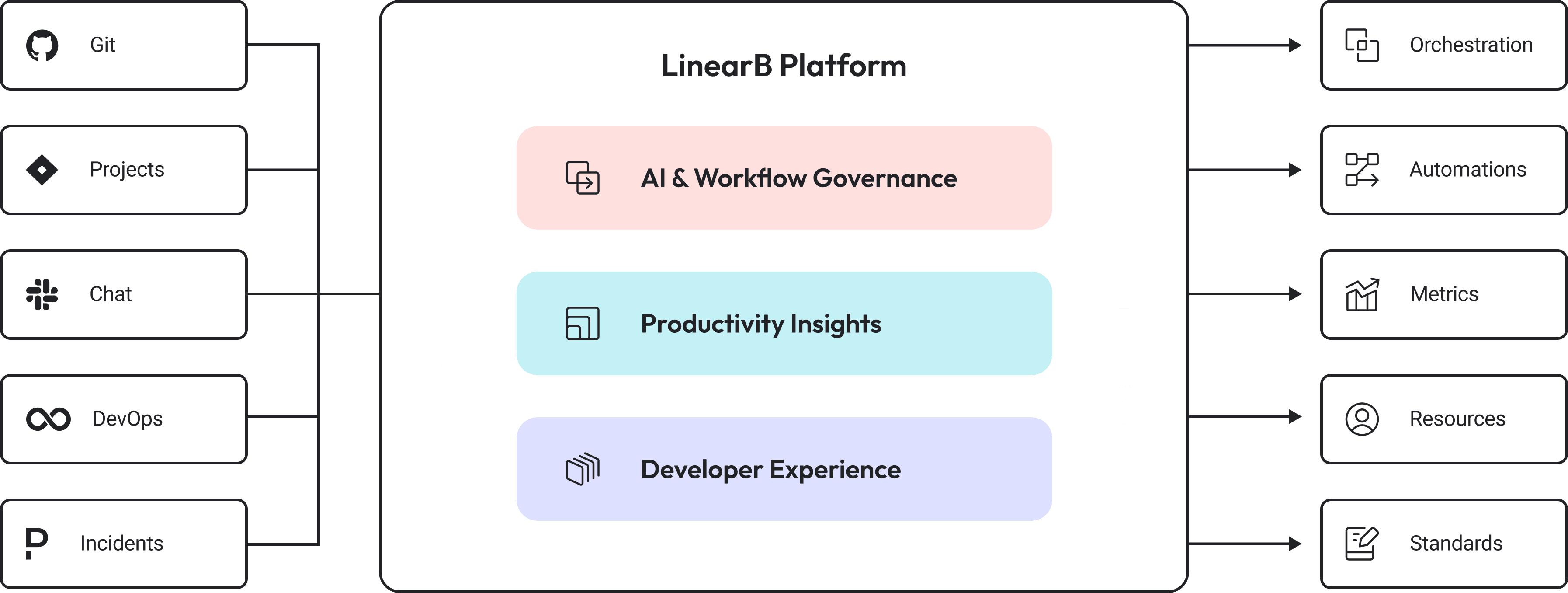 LinearB Platform Overview Diagram