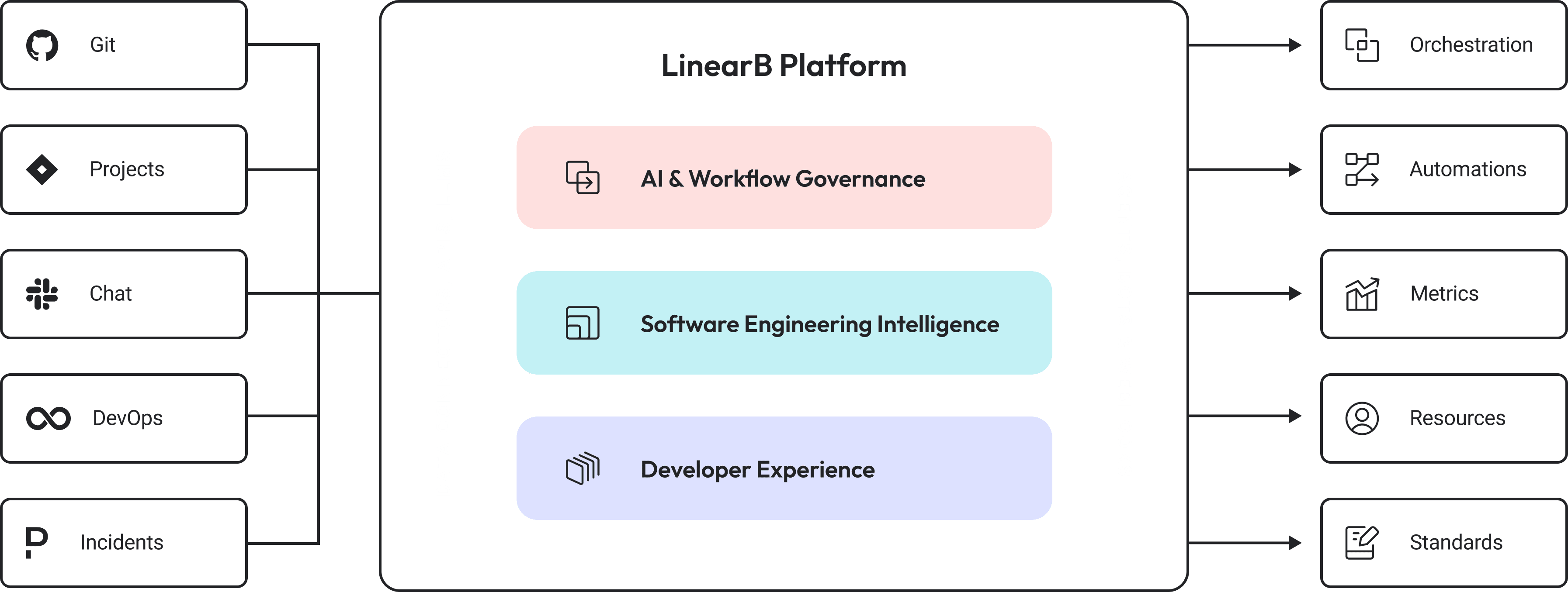 LinearB Platform Overview Diagram