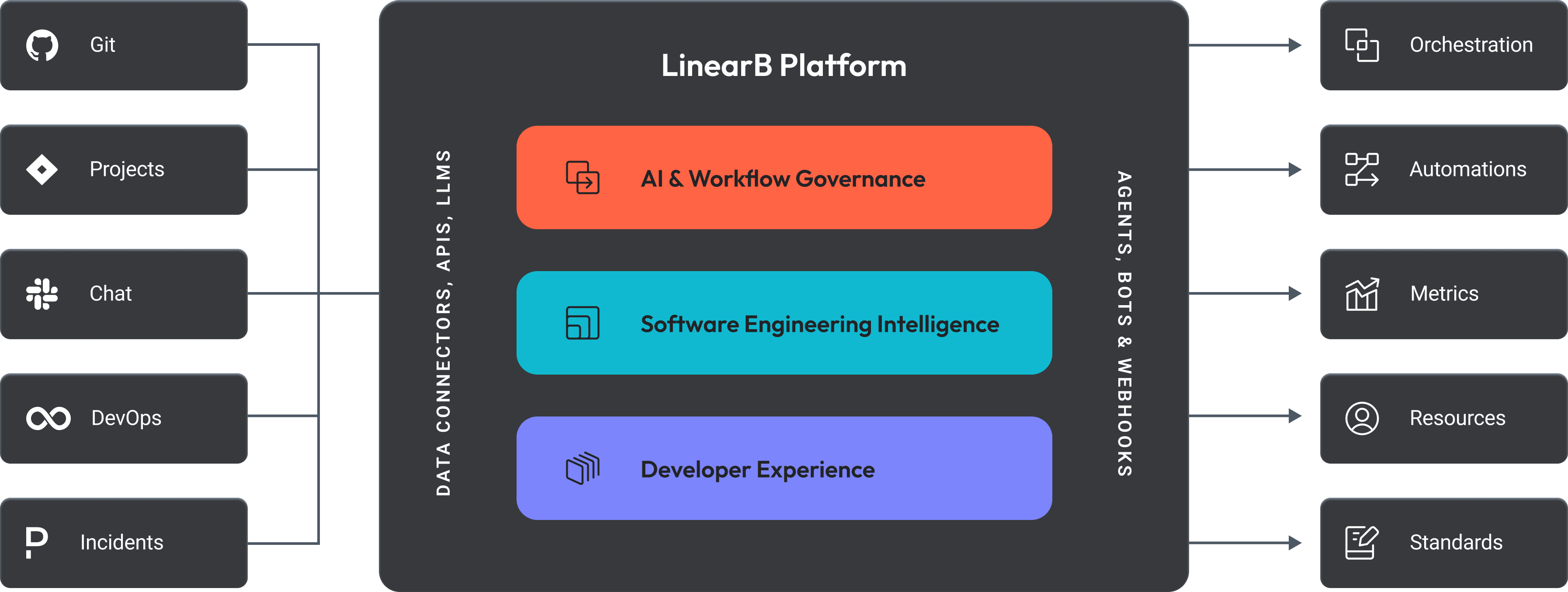 LinearB Platform Overview Diagram