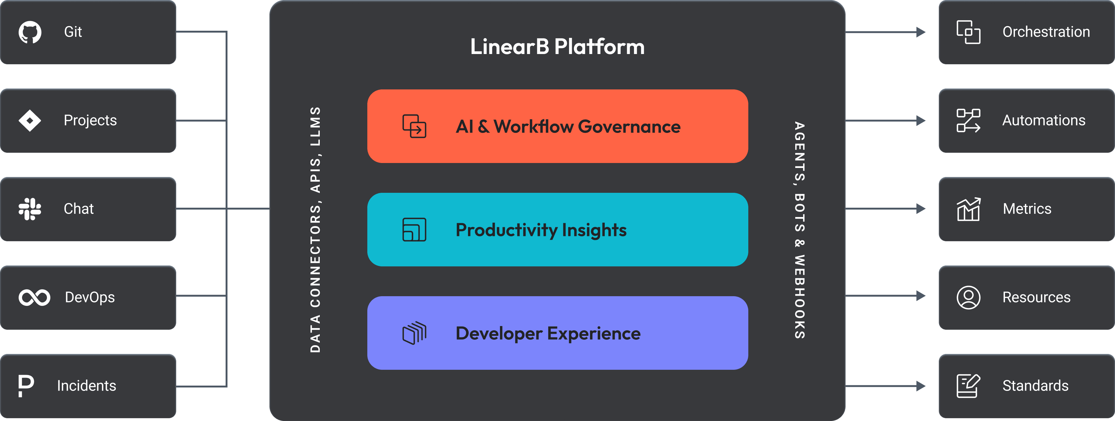 LinearB Platform Overview Diagram