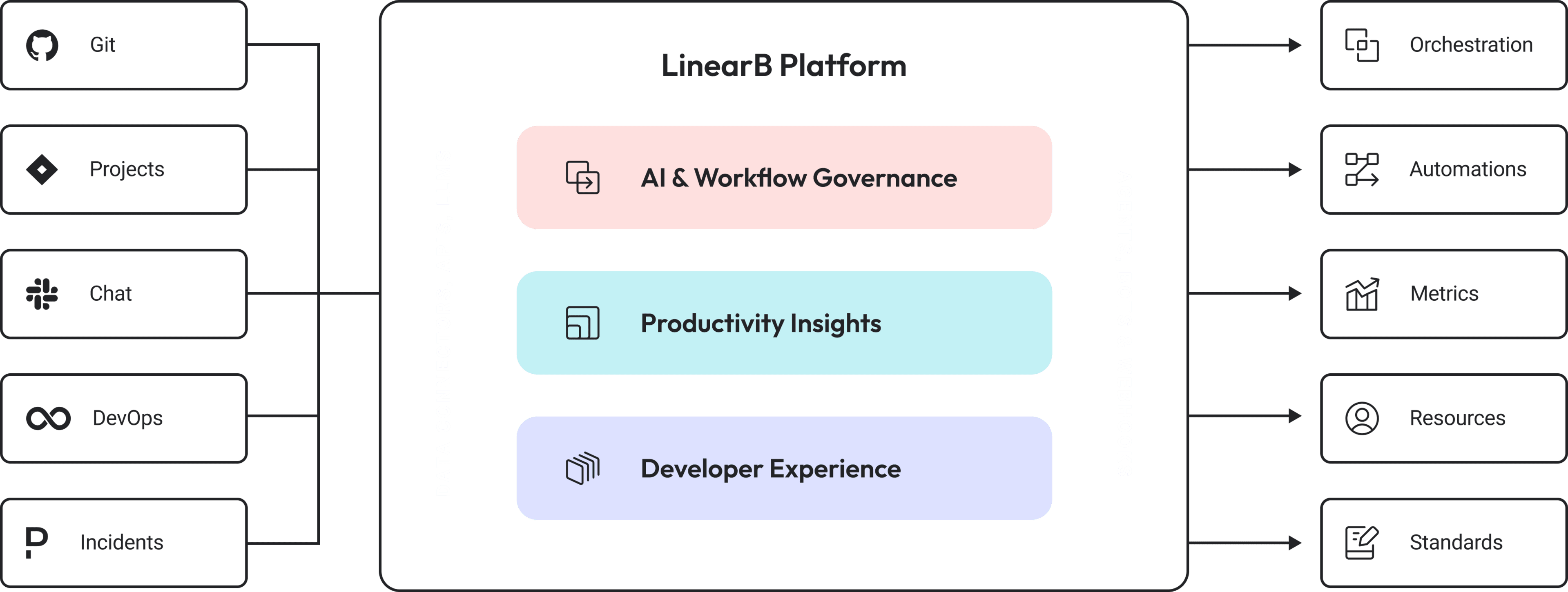 LinearB Platform Overview Diagram