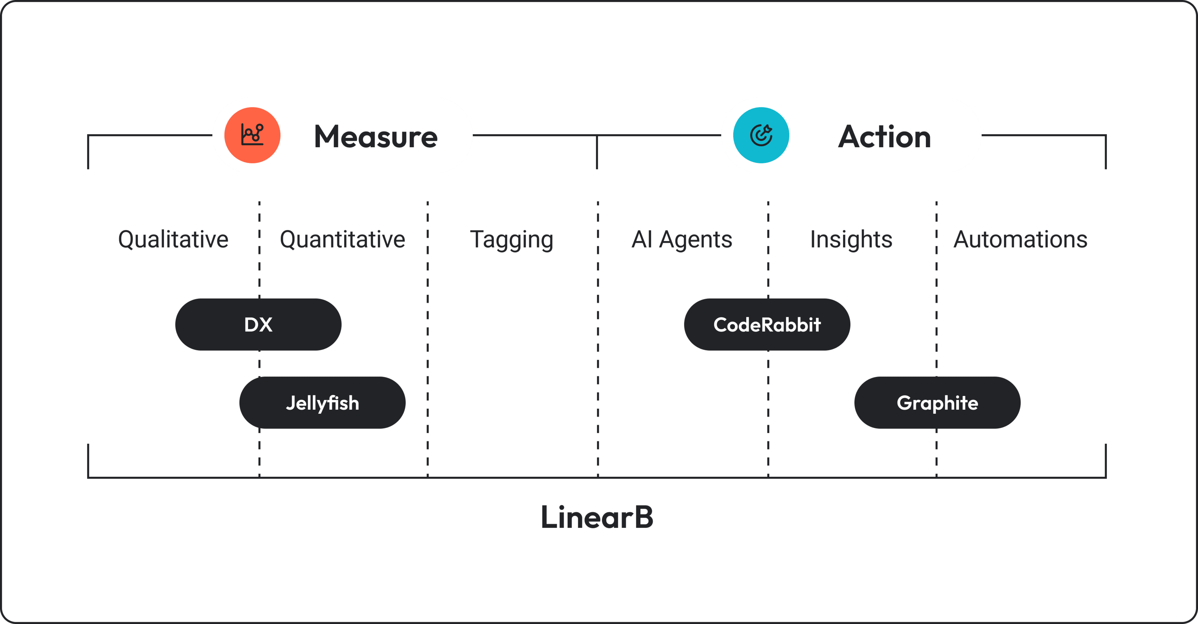 Why LinearB Diagram