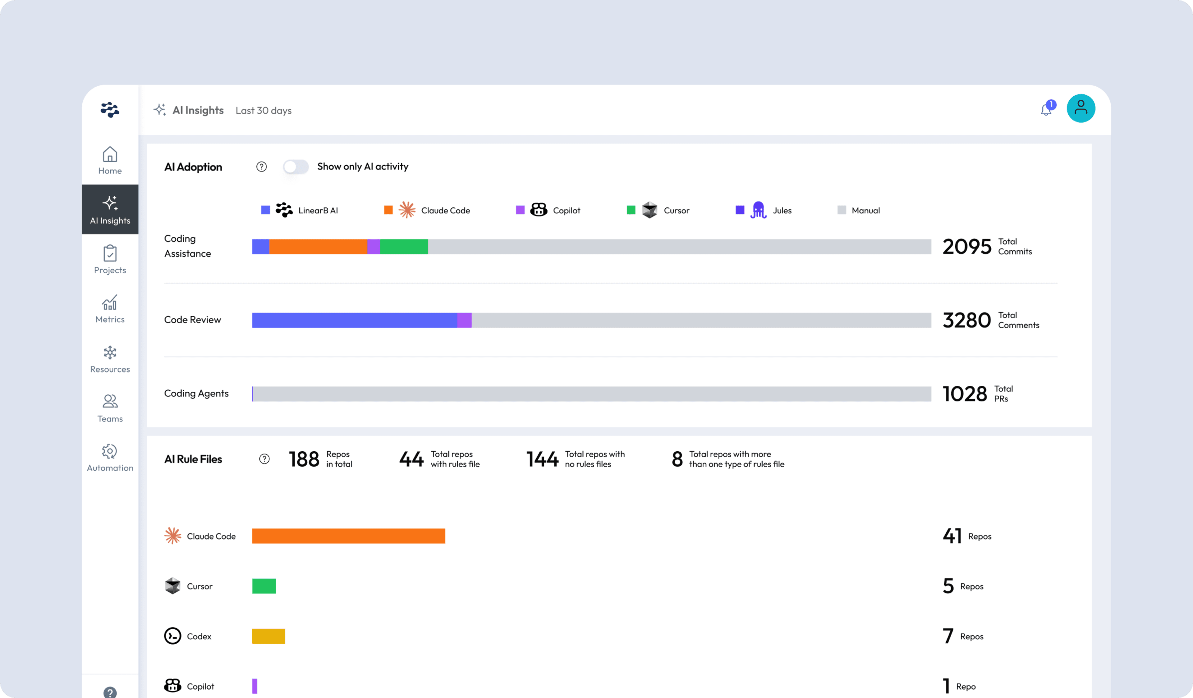 AI Insights dashboard showing AI adoption