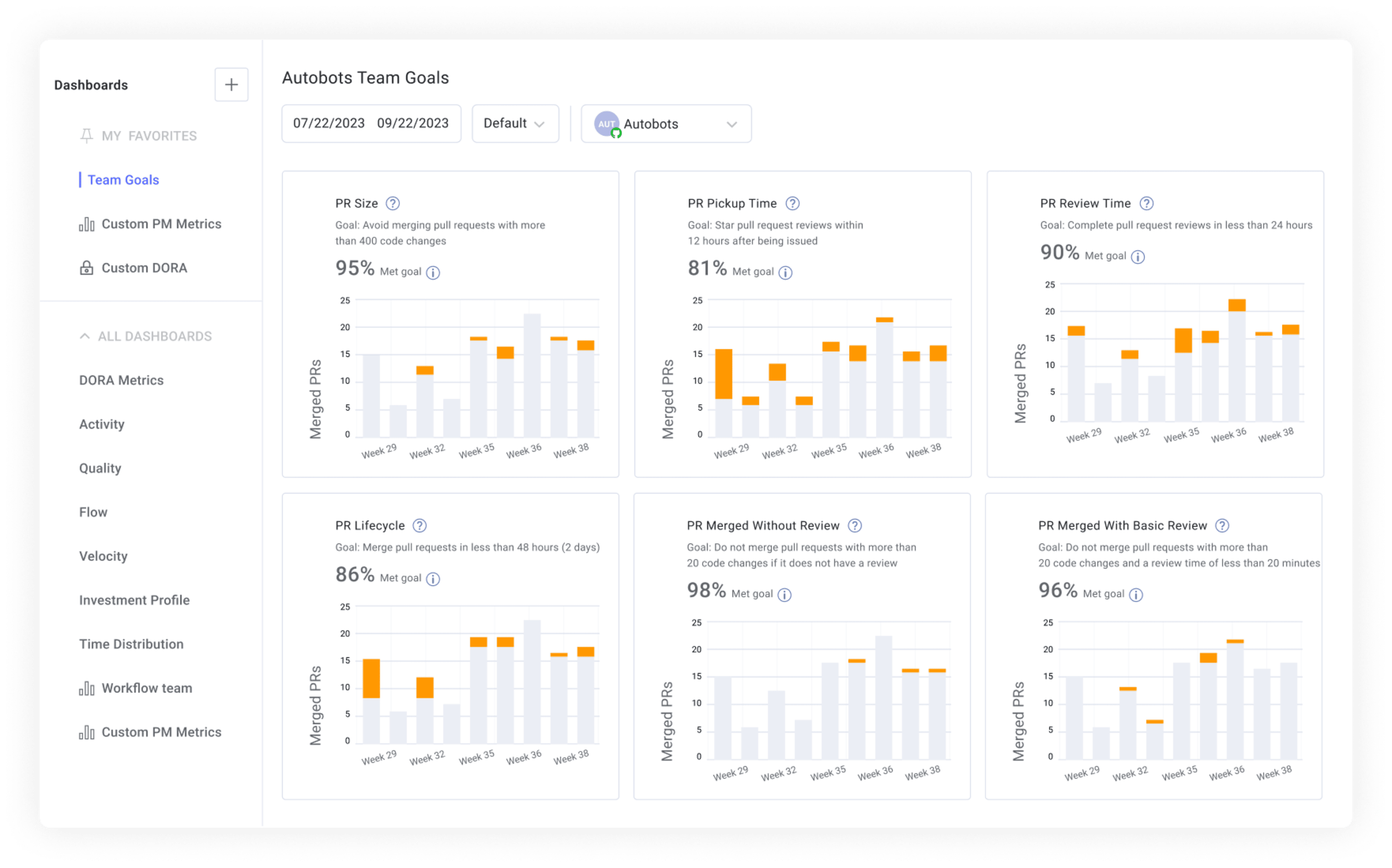 Dashboard showing team goals standard report