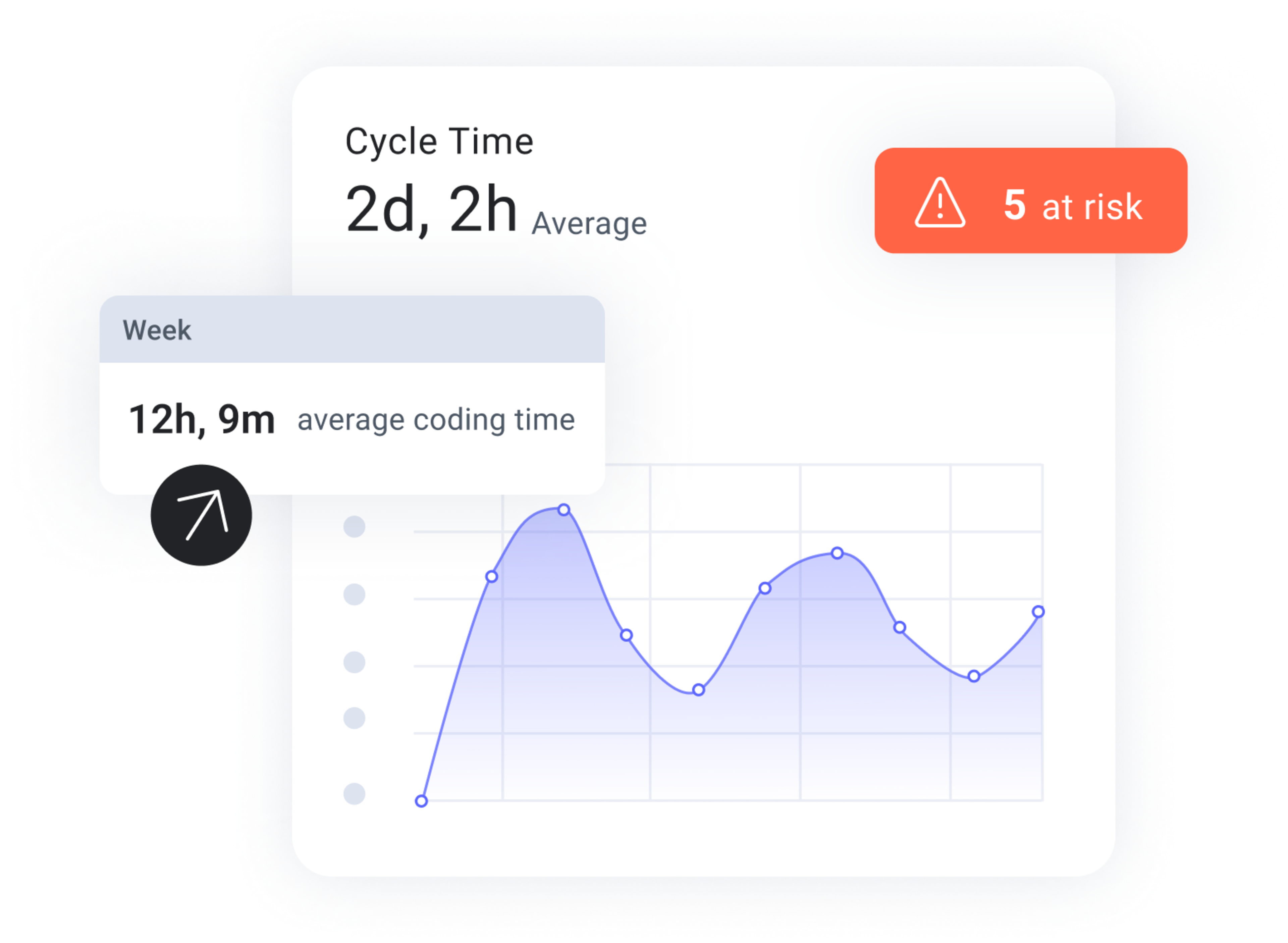 Cycle Time: Weekly average coding time