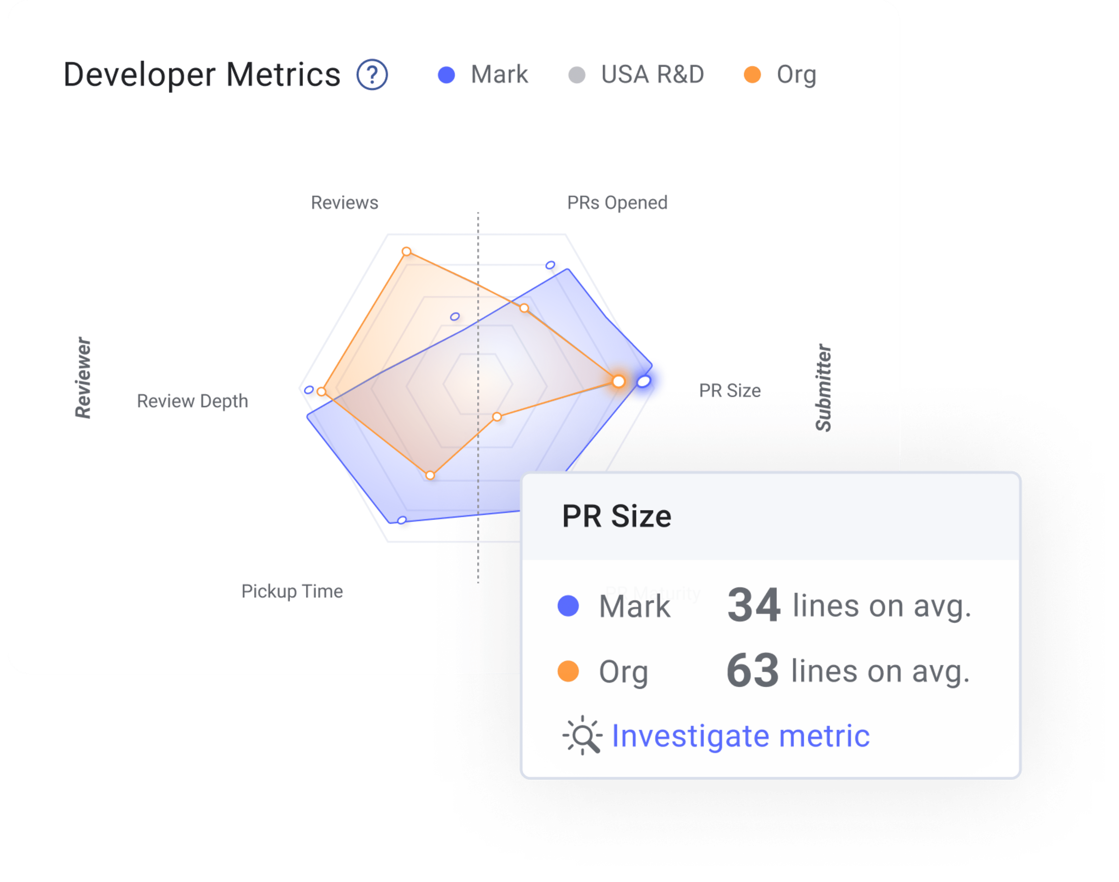 Developer Metrics Chart