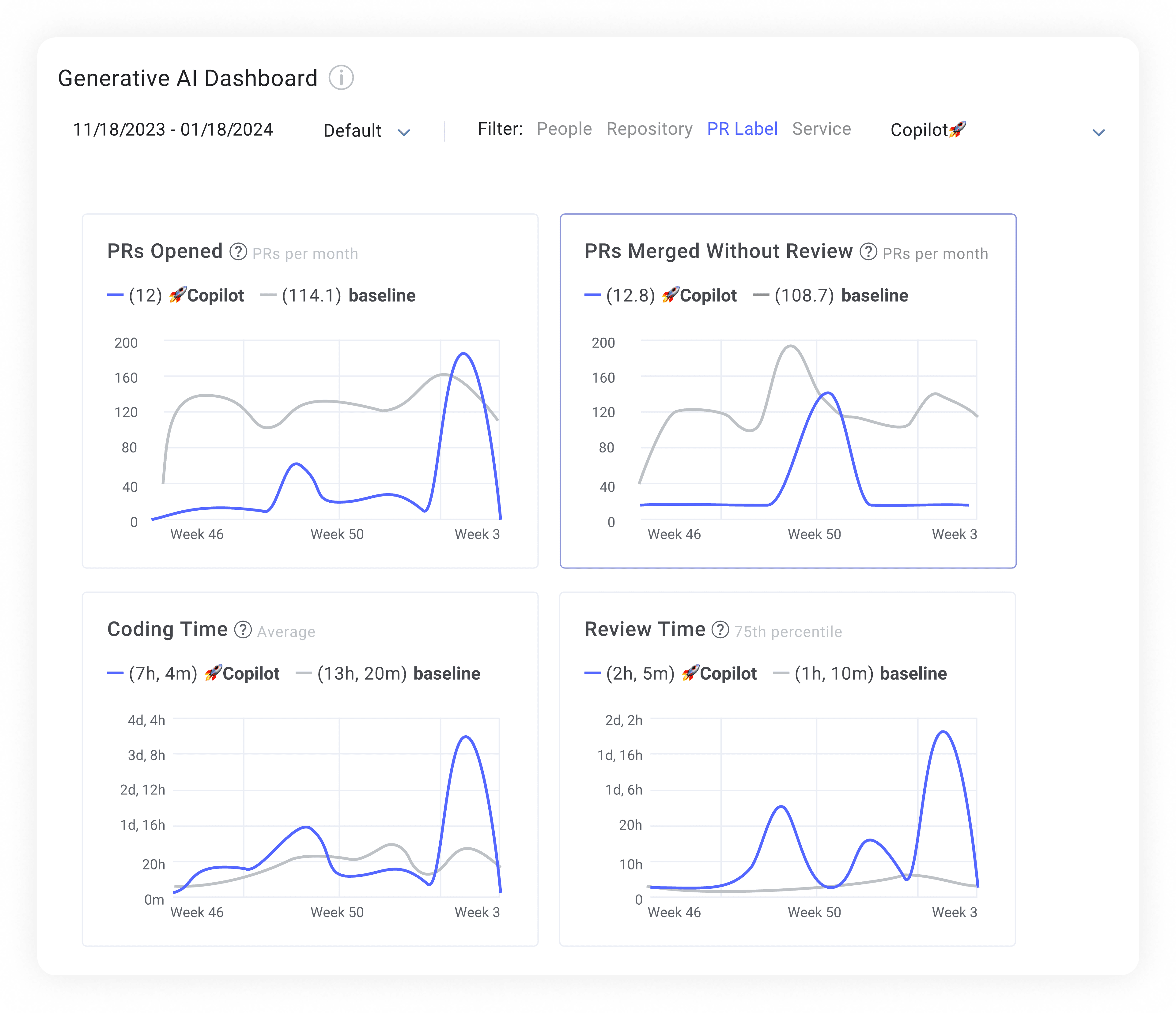 Generative AI Dashboard