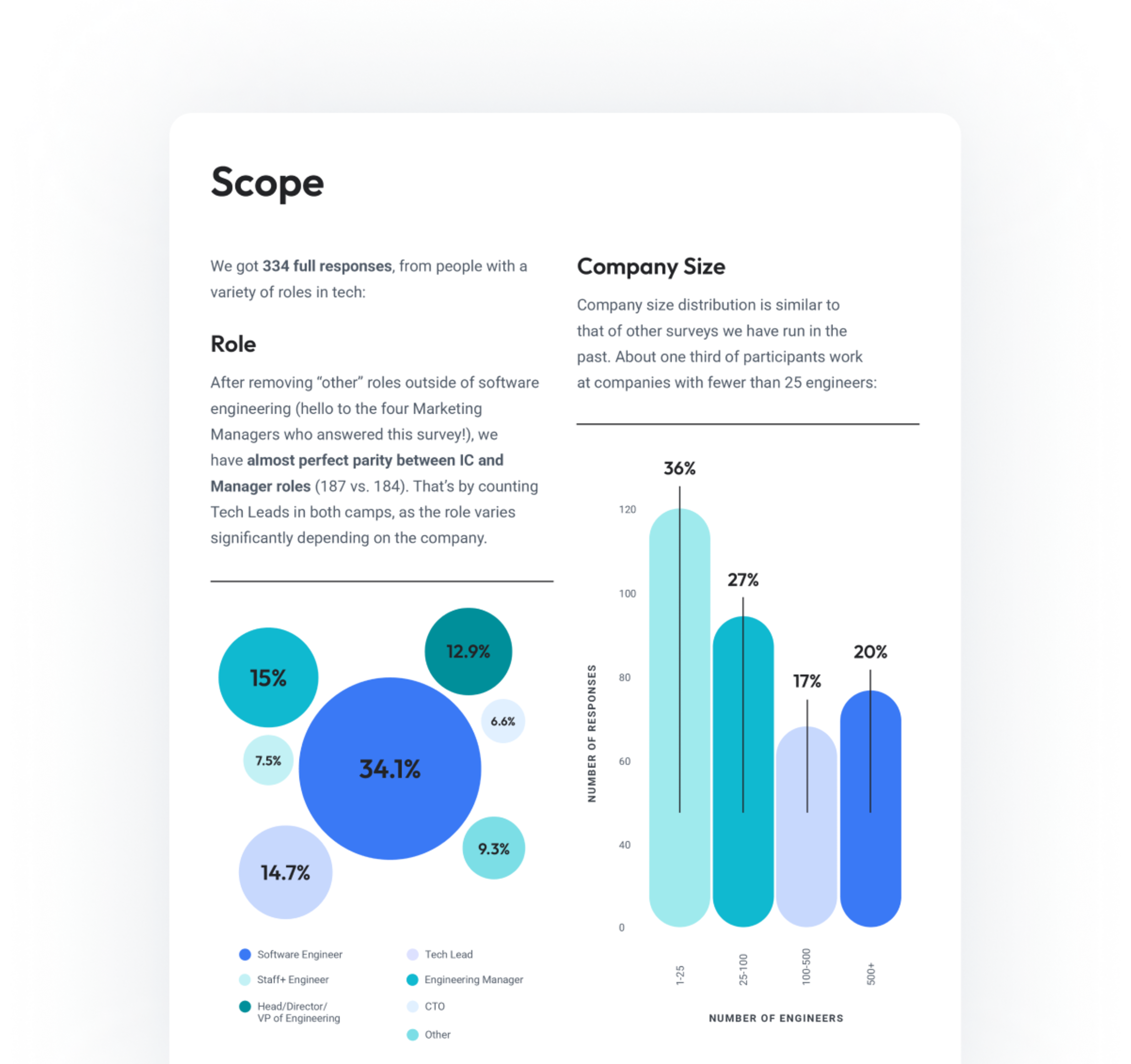 Scope: We got 334 full responses, from people with a variety of roles in tech.